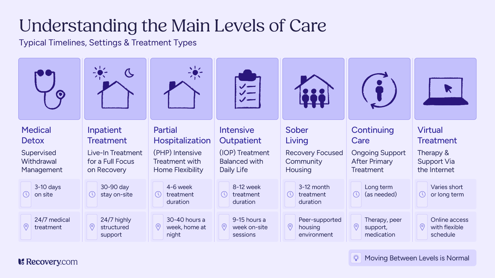 Infographic titled Understanding the Main Levels of Care, outlining seven addiction treatment options: medical detox, inpatient treatment, partial hospitalization, intensive outpatient, sober living, continuing care, and virtual treatment. Each level includes typical timelines, settings, and support details. A note at the bottom highlights that moving between levels is normal.