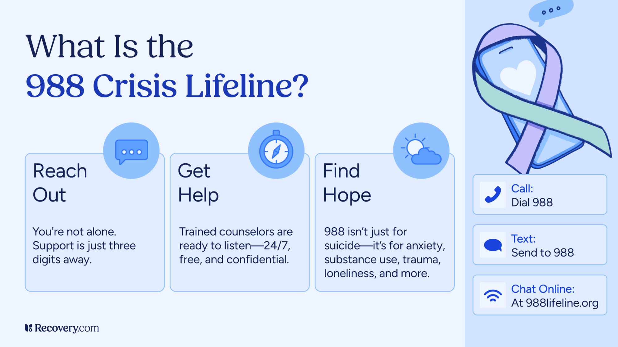 Infographic explaining the 988 Crisis Lifeline: call, text, or chat 988 for free, confidential support around the clock. Designed for those experiencing suicidal thoughts, anxiety, substance use issues, trauma, or loneliness. Includes contact options and highlights messages of hope and help.