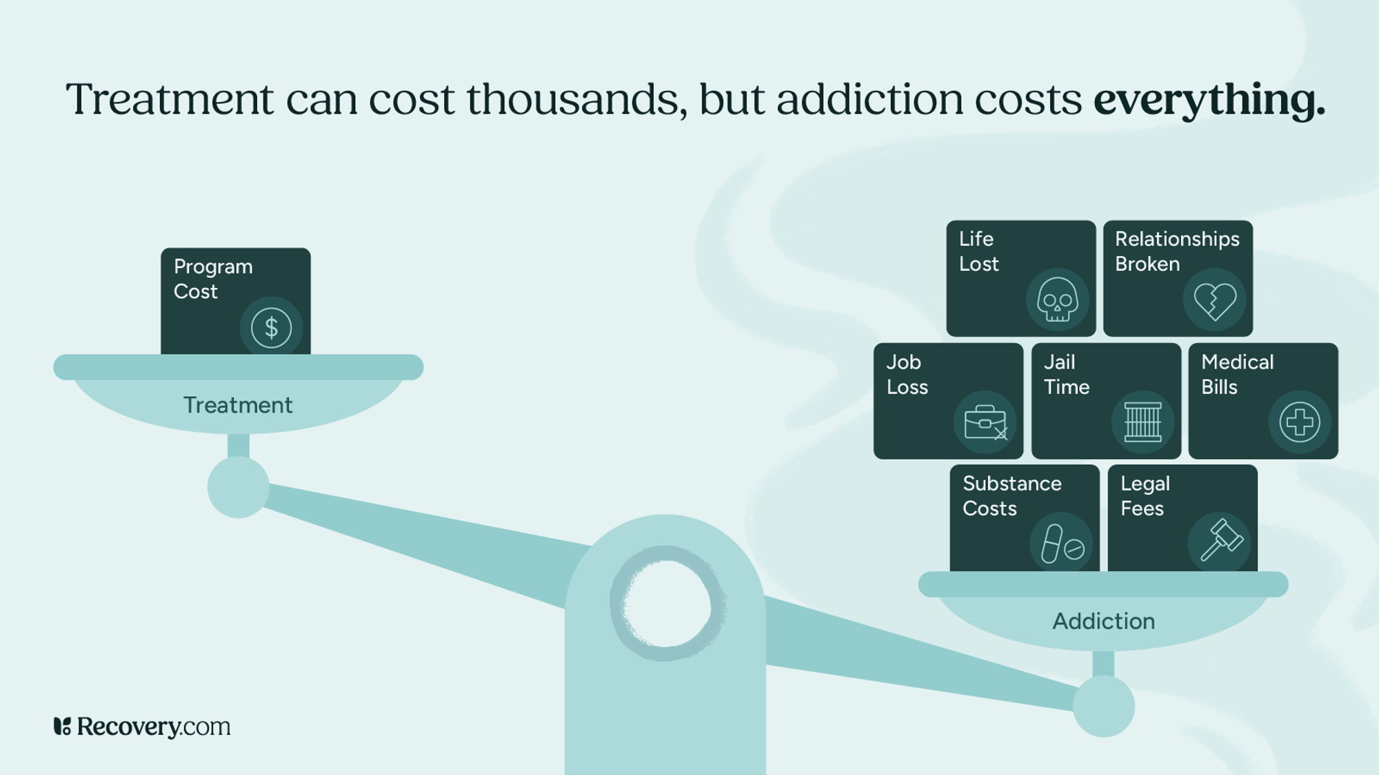 Infographic showing a comparison between the cost of treatment and the consequences of addiction. A scale tips heavily toward addiction, with blocks representing life lost, relationships broken, job loss, jail time, medical bills, substance costs, and legal fees. The treatment side shows only a single block labeled program cost. Text above states that treatment can cost thousands, but addiction costs everything.