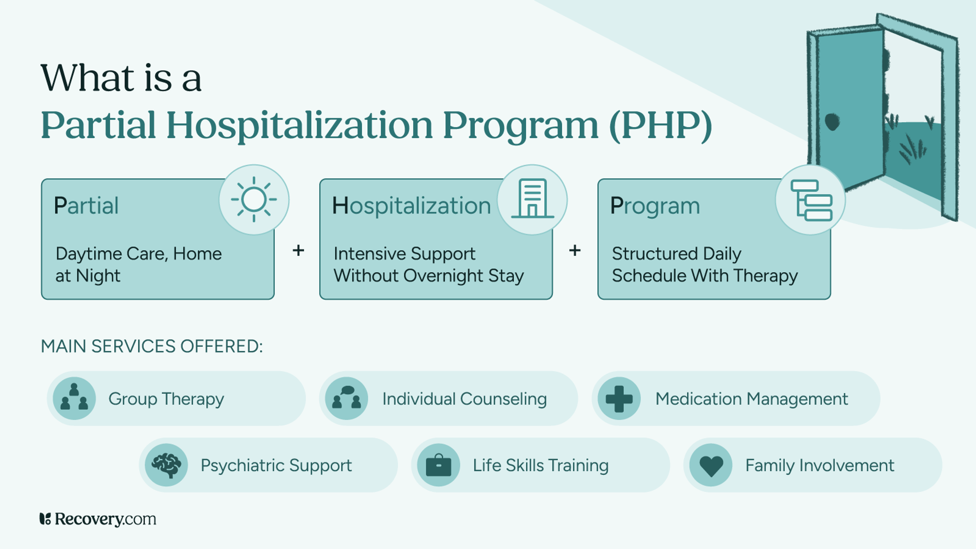 Infographic explaining what a Partial Hospitalization Program or PHP is. It defines PHP as a structured program offering daytime care with no overnight stay, combining intensive support and daily therapy. Main services include group therapy, individual counseling, medication management, psychiatric support, life skills training, and family involvement. Illustrated with icons and an open door symbolizing access to treatment.
