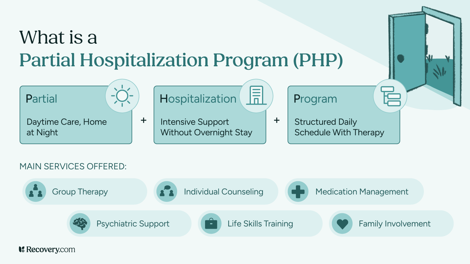 Infographic explaining what a Partial Hospitalization Program or PHP is. It defines PHP as a structured program offering daytime care with no overnight stay, combining intensive support and daily therapy. Main services include group therapy, individual counseling, medication management, psychiatric support, life skills training, and family involvement. Illustrated with icons and an open door symbolizing access to treatment.