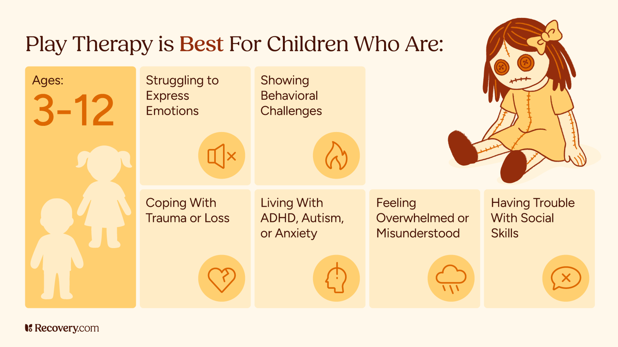 Play therapy is best for children who are infographic showing ages 3 to 12 with cartoon figures, plus categories including struggling to express emotions, showing behavioral challenges, coping with trauma or loss, living with ADHD autism or anxiety, feeling overwhelmed or misunderstood, and having trouble with social skills. Features illustration of child with doll.