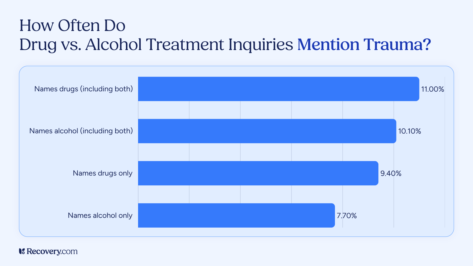 Bar chart showing how often treatment inquiries mention trauma: 11% of inquiries naming drugs, 10.1% naming alcohol, 9.4% naming drugs only, and 7.7% naming alcohol only.