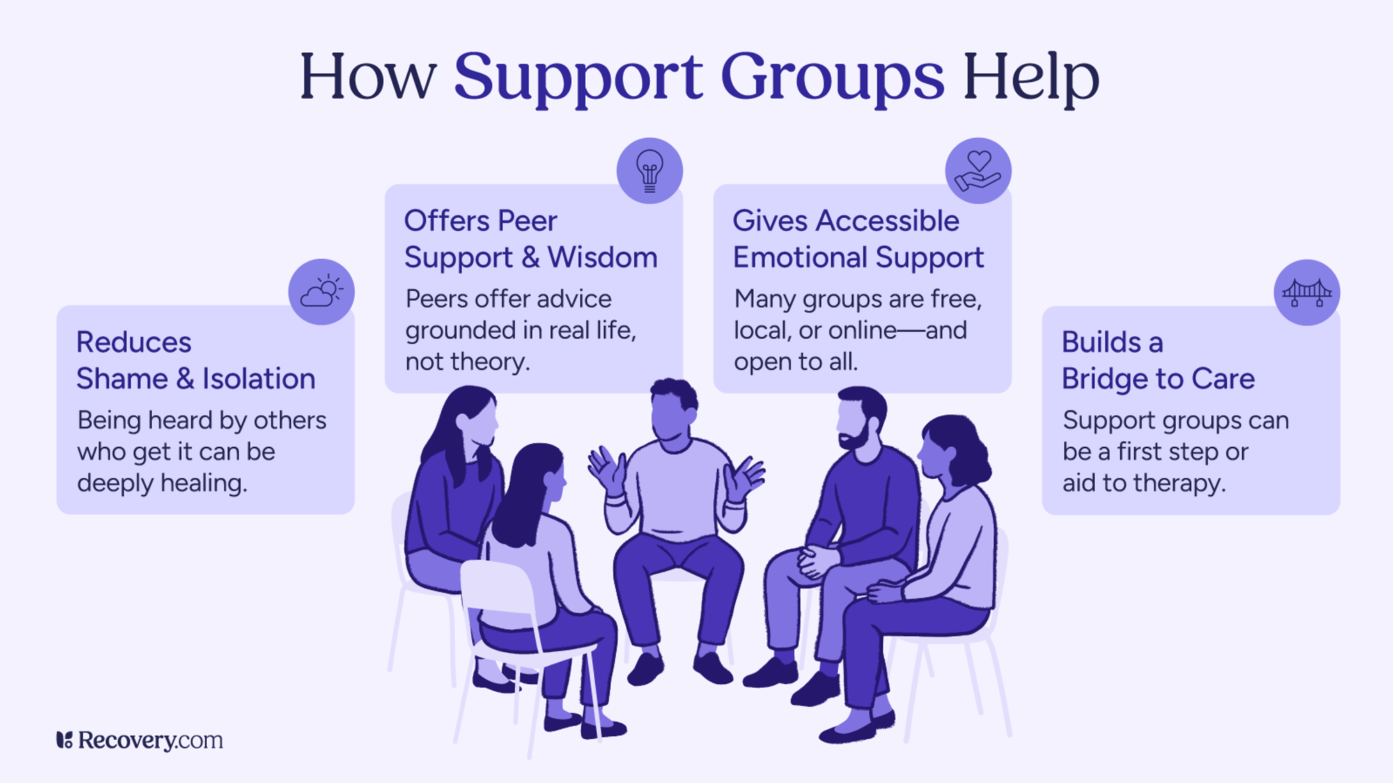 Illustration showing five diverse people seated in a support group circle, with four labeled benefits of support groups: reduces shame and isolation, offers peer support and wisdom, gives accessible emotional support, and builds a bridge to care. Text emphasizes connection, healing, and therapy support. Recovery.com branding included.