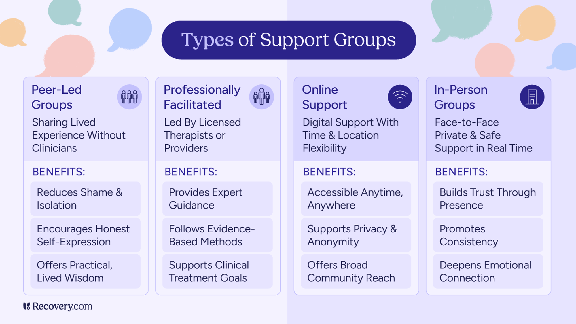 Infographic titled Types of Support Groups, featuring four categories: Peer-Led Groups, Professionally Facilitated, Online Support, and In-Person Groups. Each type lists benefits, such as emotional connection, expert guidance, anonymity, and trust building. Colorful speech bubble graphics and Recovery.com branding are included.