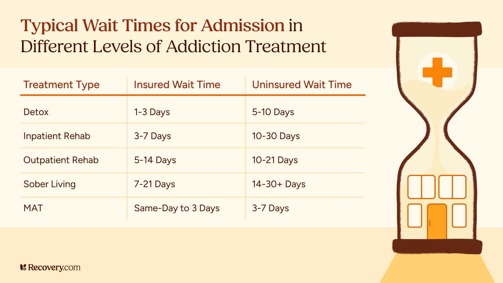 Infographic showing typical wait times for admission into different levels of addiction treatment, comparing insured and uninsured patients. Detox: 1 to 3 days that is insured, 5 to 10 days for uninsured; Inpatient Rehab: 3 to 7 days that is insured, 10 to 30 days for uninsured; Outpatient Rehab: 5 to 14 days that is insured, 10 to 21 days for uninsured; Sober Living: 7 to 21 days that is insured, 14 to 30 days for uninsured; MAT: Same day to 3 days for insured, 3 to 7 days for some uninsured people.