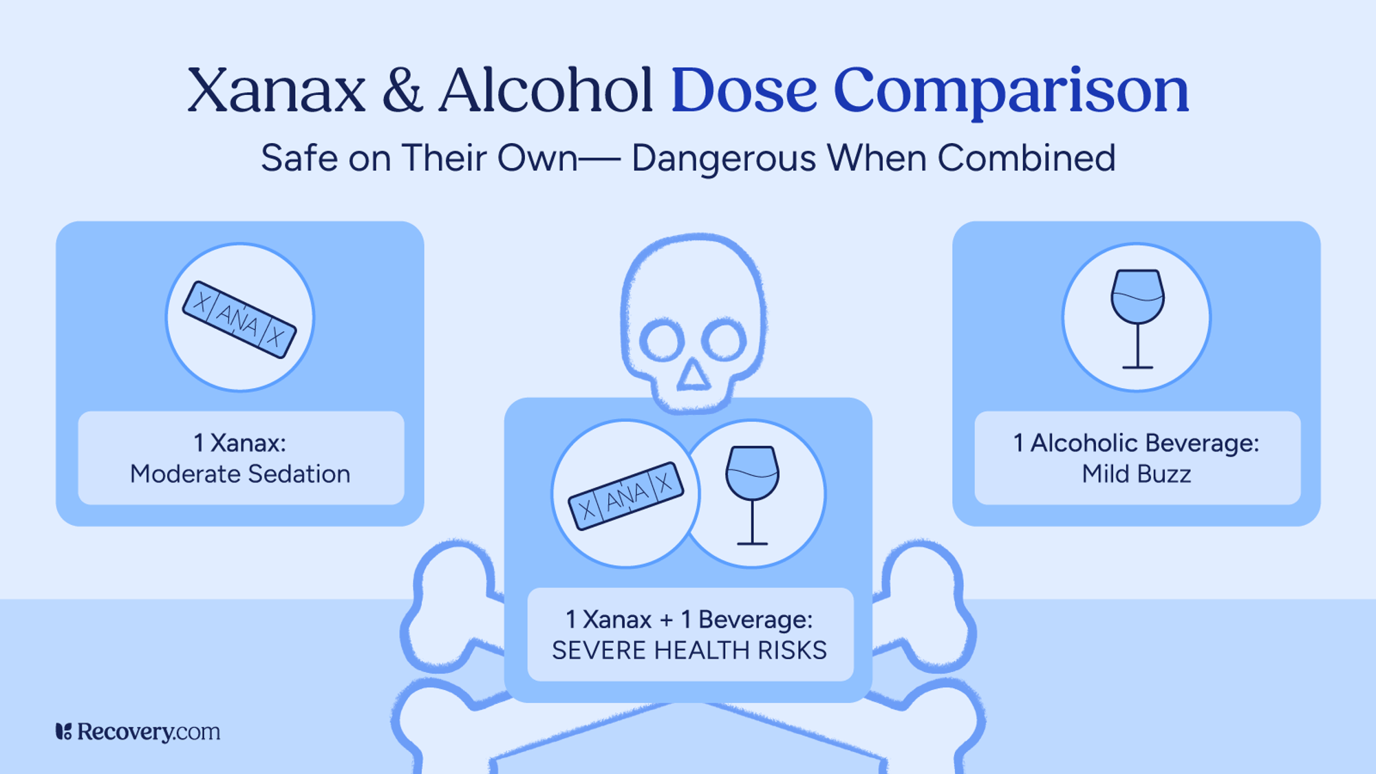 Infographic showing the health impact of Xanax and alcohol individually and when combined. One Xanax leads to moderate sedation, and one alcoholic drink causes a mild buzz. Together, they result in severe health risks. A skull and crossbones image emphasizes the danger. The graphic is titled Xanax and Alcohol Dose Comparison, with a subtitle stating they are safe on their own but dangerous when combined. Recovery.com logo is visible at the bottom.