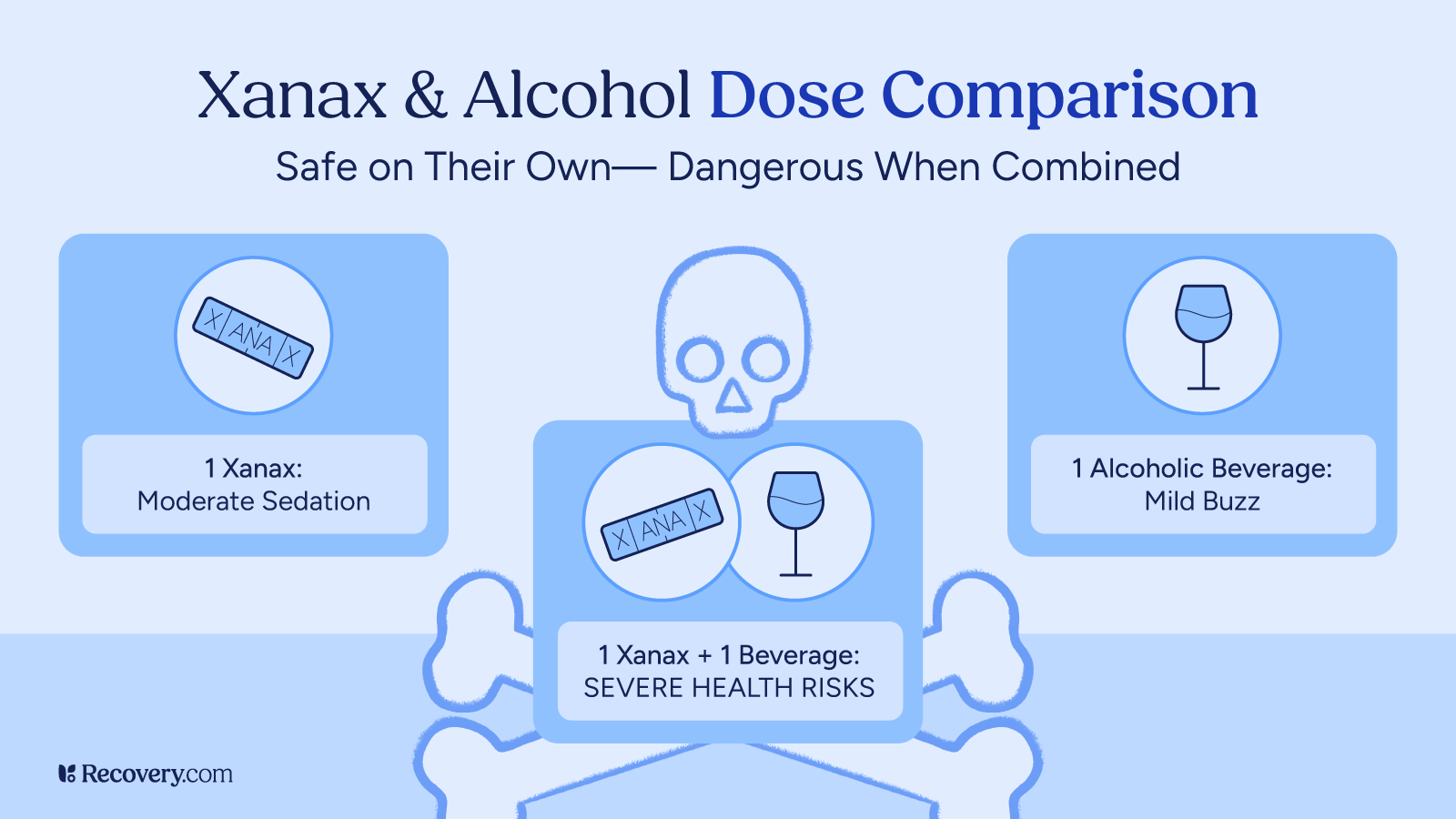 Infographic showing the health impact of Xanax and alcohol individually and when combined. One Xanax leads to moderate sedation, and one alcoholic drink causes a mild buzz. Together, they result in severe health risks. A skull and crossbones image emphasizes the danger. The graphic is titled Xanax and Alcohol Dose Comparison, with a subtitle stating they are safe on their own but dangerous when combined. Recovery.com logo is visible at the bottom.