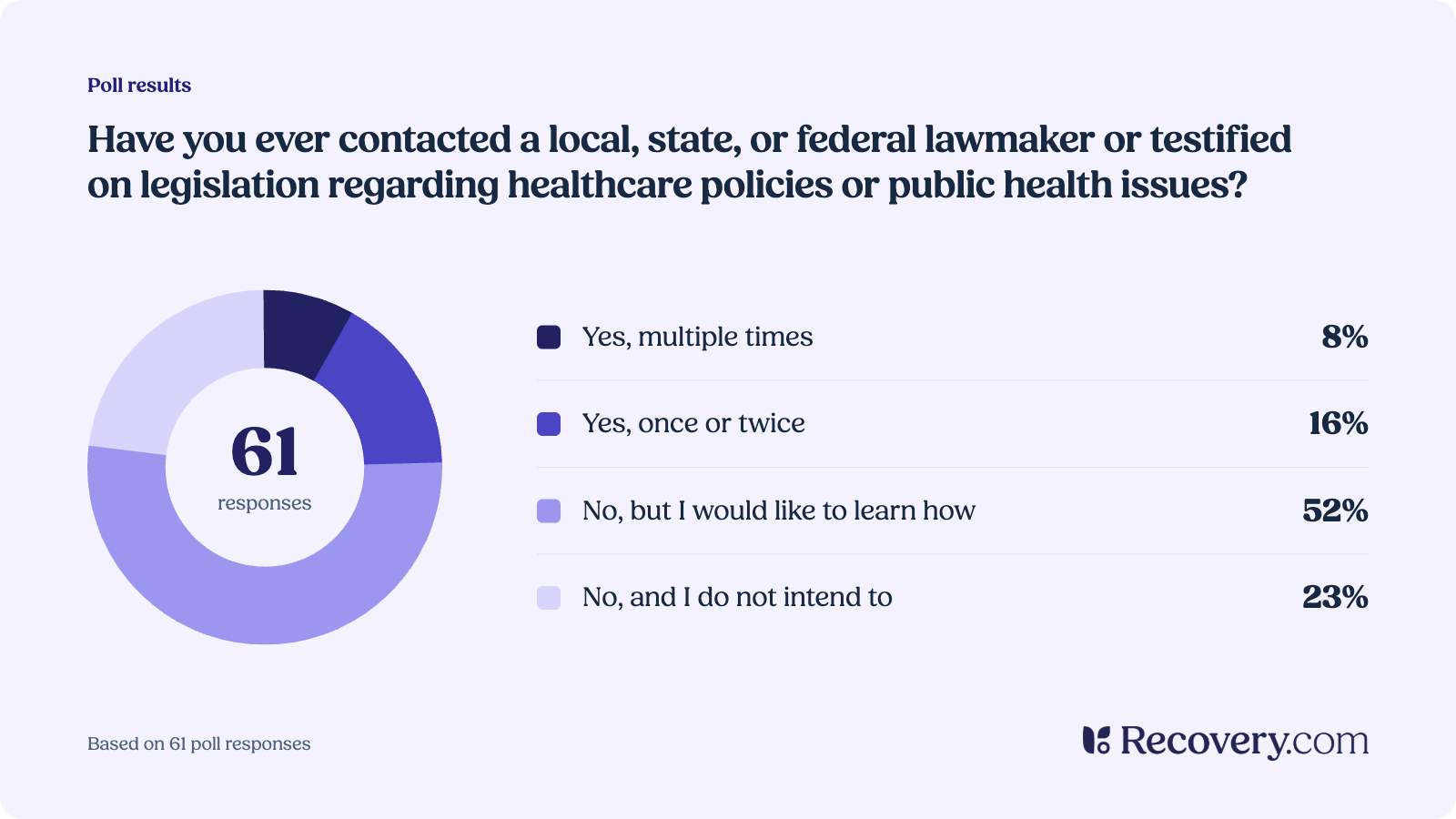 Donut chart of Recovery.com webinar poll results from 61 responses to the question