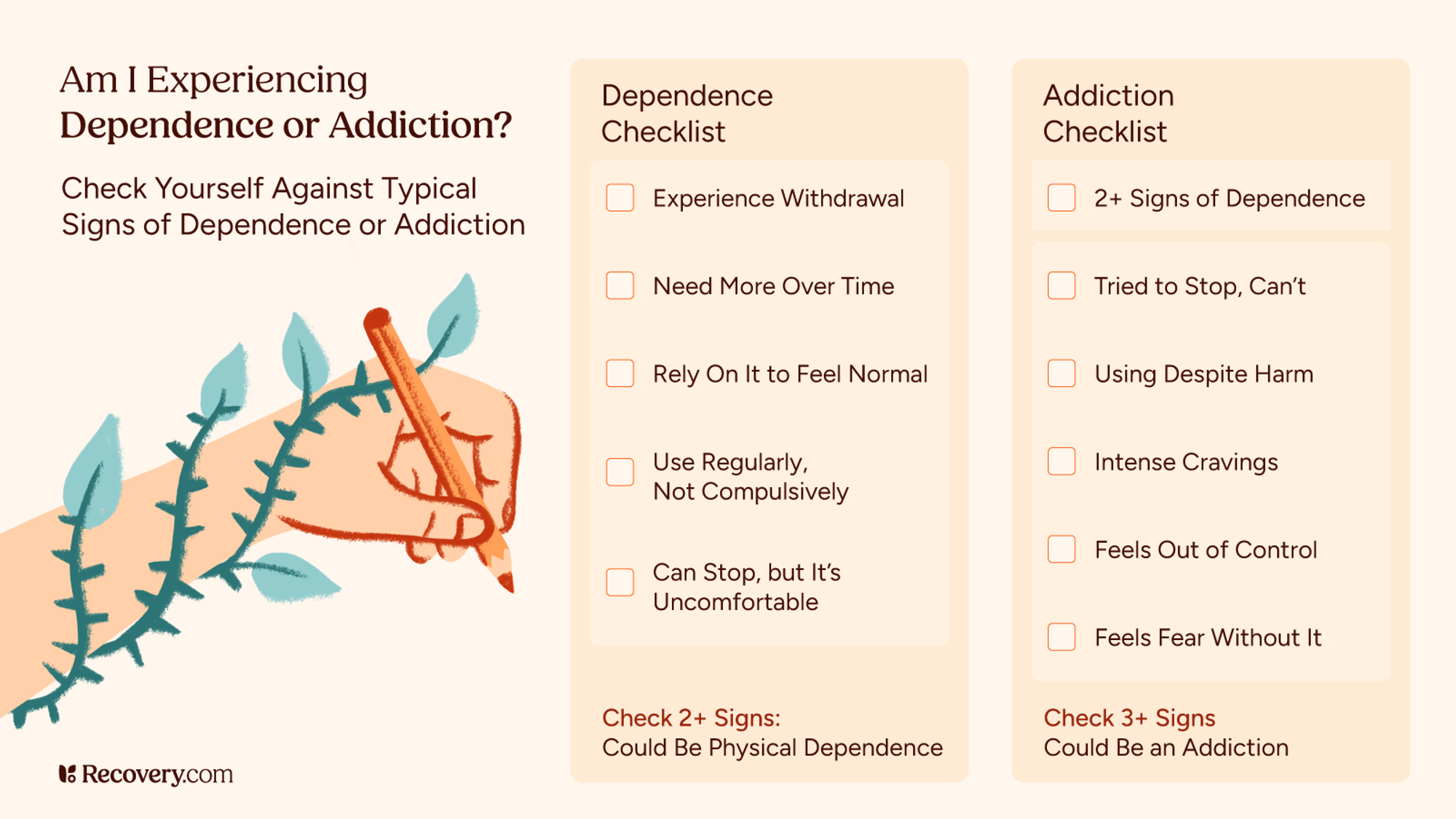 Infographic titled, Am I Experiencing Dependence or Addiction, showing two checklists. The Dependence Checklist includes signs like withdrawal, needing more over time, and relying on the substance to feel normal. The Addiction Checklist adds signs like trying to stop but failing, using despite harm, intense cravings, and feeling out of control. Illustration of a hand wrapped in blue-green vines while writing with a pencil.