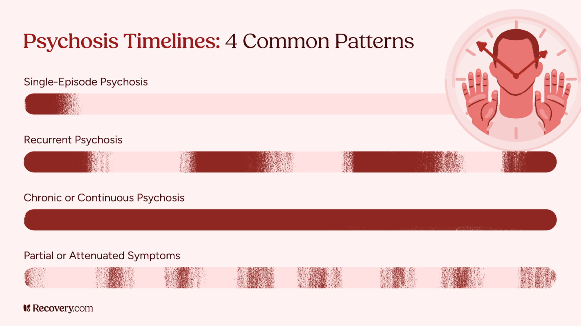 Infographic titled Psychosis Timelines: 4 Common Patterns. It illustrates the duration and frequency of symptoms for four types of psychosis: single-episode, recurrent, chronic or continuous, and partial or attenuated symptoms. Each type is represented by a visual timeline using varying shades of red. A graphic of a distressed person with warning signs surrounds the head.
