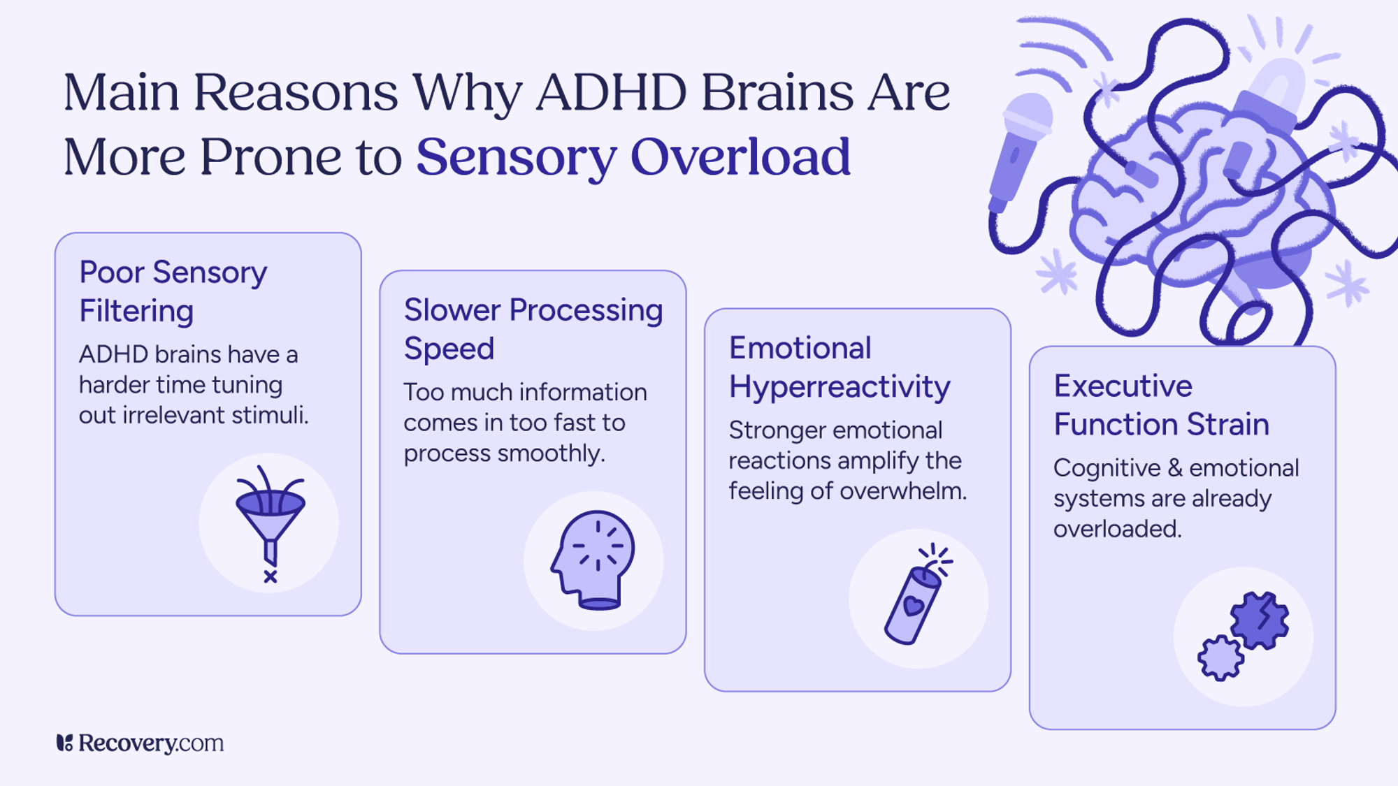 Infographic titled, Main Reasons Why ADHD Brains Are More Prone to Sensory Overload, showing four causes: poor sensory filtering and difficulty tuning out irrelevant stimuli, slower processing speed with information coming in too fast, emotional hyperreactivity and stronger emotional reactions increase overwhelm, and executive function strain when cognitive and emotional systems are already overloaded. Includes icons for each and a stylized ADHD brain illustration.