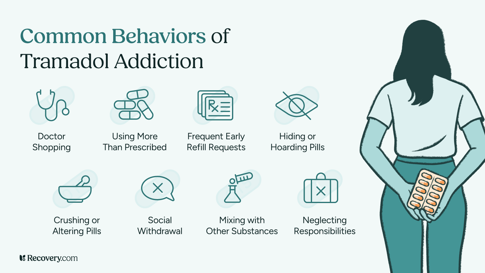 Infographic titled Common Behaviors of Tramadol Addiction featuring icons and descriptions of warning signs including doctor shopping, using more than prescribed, frequent early refill requests, hiding or hoarding pills, crushing or altering pills, social withdrawal, mixing with other substances, and neglecting responsibilities. A woman is shown hiding a blister pack of pills behind her back.