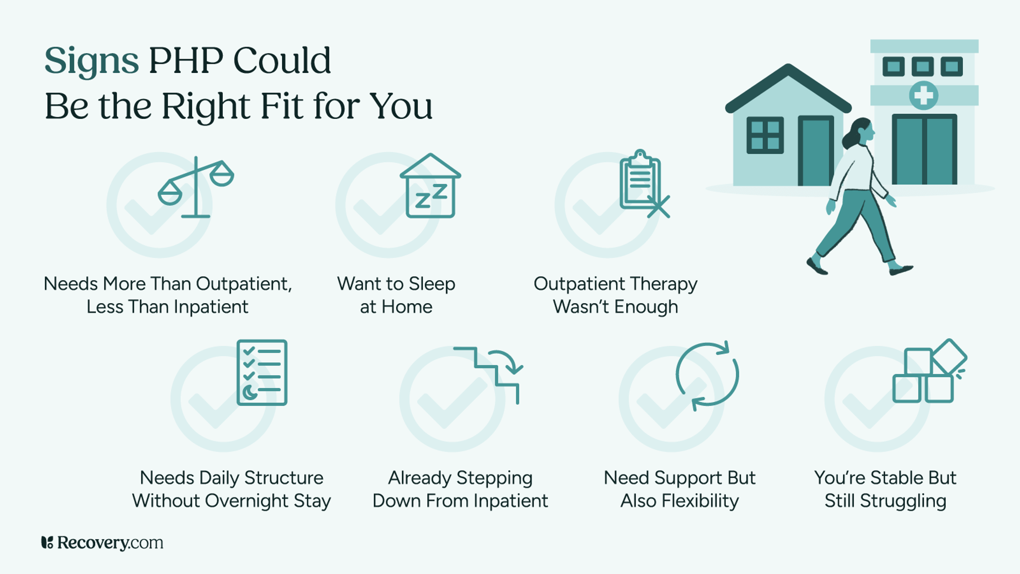 Infographic titled Signs PHP Could Be the Right Fit for You, listing eight indicators that a Partial Hospitalization Program may be appropriate. These include: needing more than outpatient but less than inpatient care, wanting to sleep at home, outpatient therapy not being enough, needing structure without an overnight stay, stepping down from inpatient care, needing support but remaining functional, and still struggling despite stability. Includes icons and an illustration of a person walking toward a treatment facility.