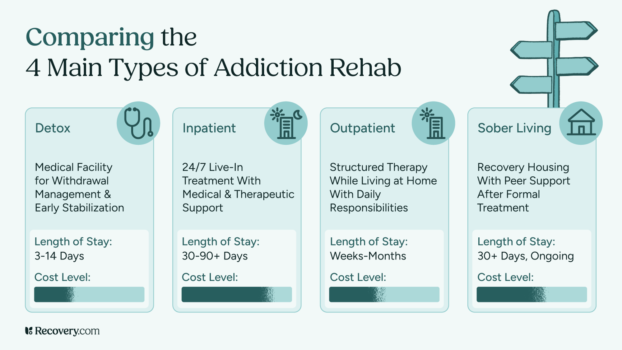 Infographic comparing the 4 main types of addiction rehab: Detox, Inpatient, Outpatient, and Sober Living. Each type includes a description, typical length of stay, and relative cost level. Detox involves 3 to 14 days of medical withdrawal support; inpatient offers round the clock live-in care for 30 to 90 and more days; outpatient provides structured therapy while living at home; and sober living offers peer-supported housing post-treatment.