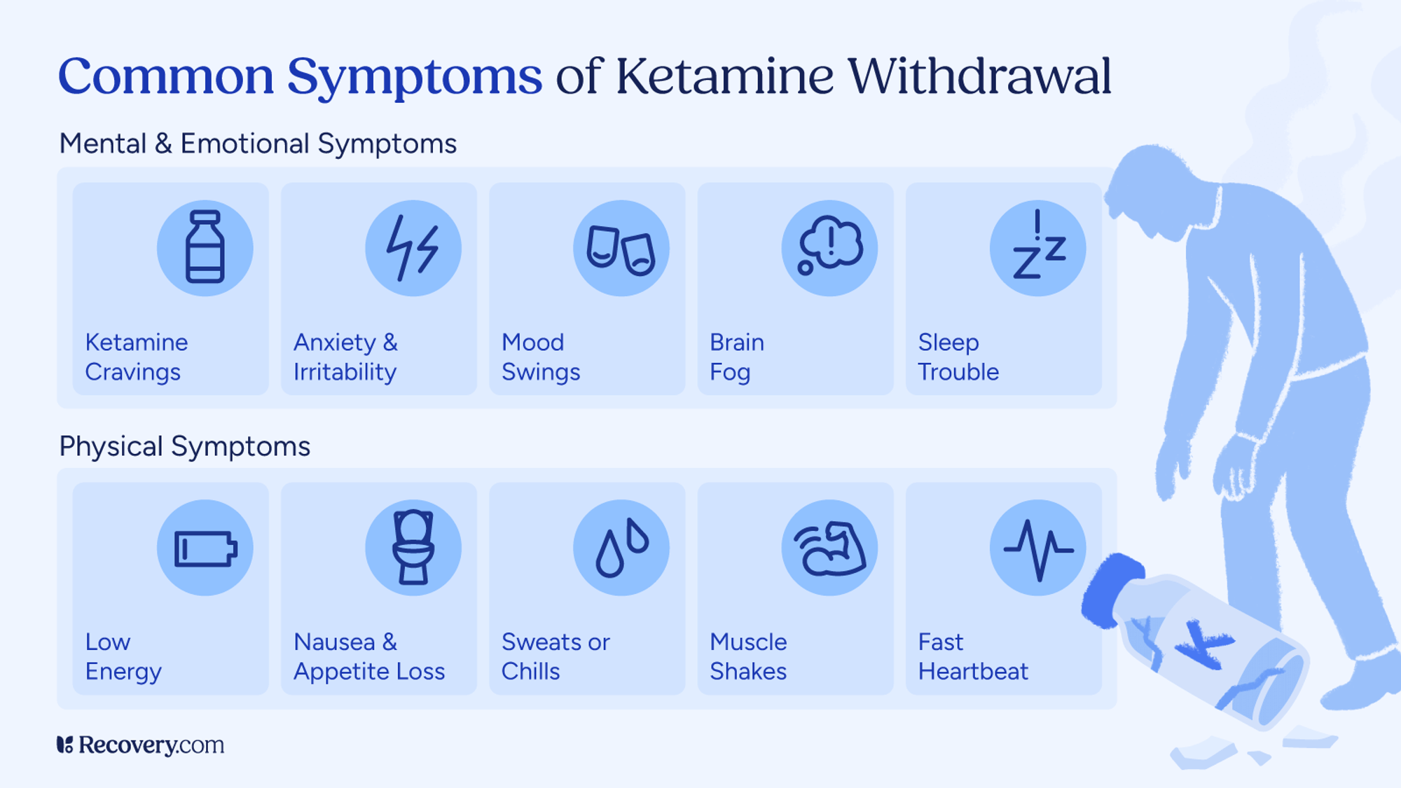 Infographic titled, Common Symptoms of Ketamine Withdrawal, from Recovery.com, showing mental, emotional, and physical symptoms. Mental symptoms include ketamine cravings, anxiety, irritability, mood swings, brain fog, and sleep trouble. Physical symptoms include low energy, nausea, appetite loss, sweats or chills, muscle shakes, and fast heartbeat. The image also features a figure slumped over beside a spilled bottle labeled with the letter K.