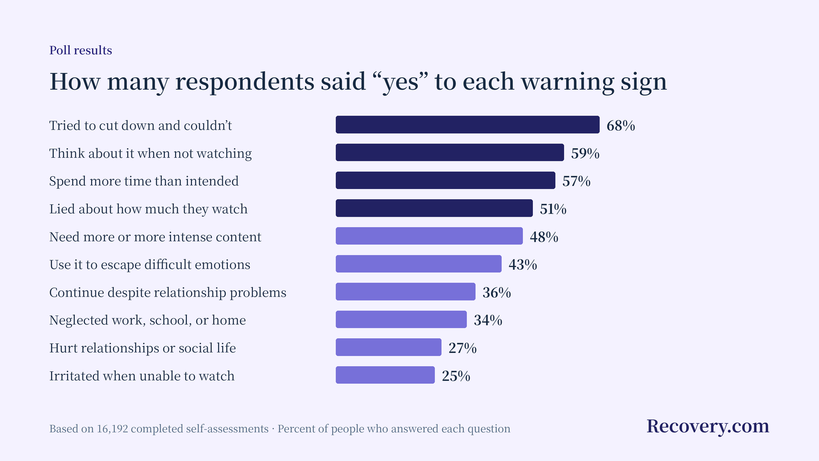 Bar chart showing the percentage of 16,192 self-assessment respondents who answered yes to each of 10 porn addiction warning signs, from 68% who tried to cut down and couldn’t to 25% who feel irritated when unable to watch.