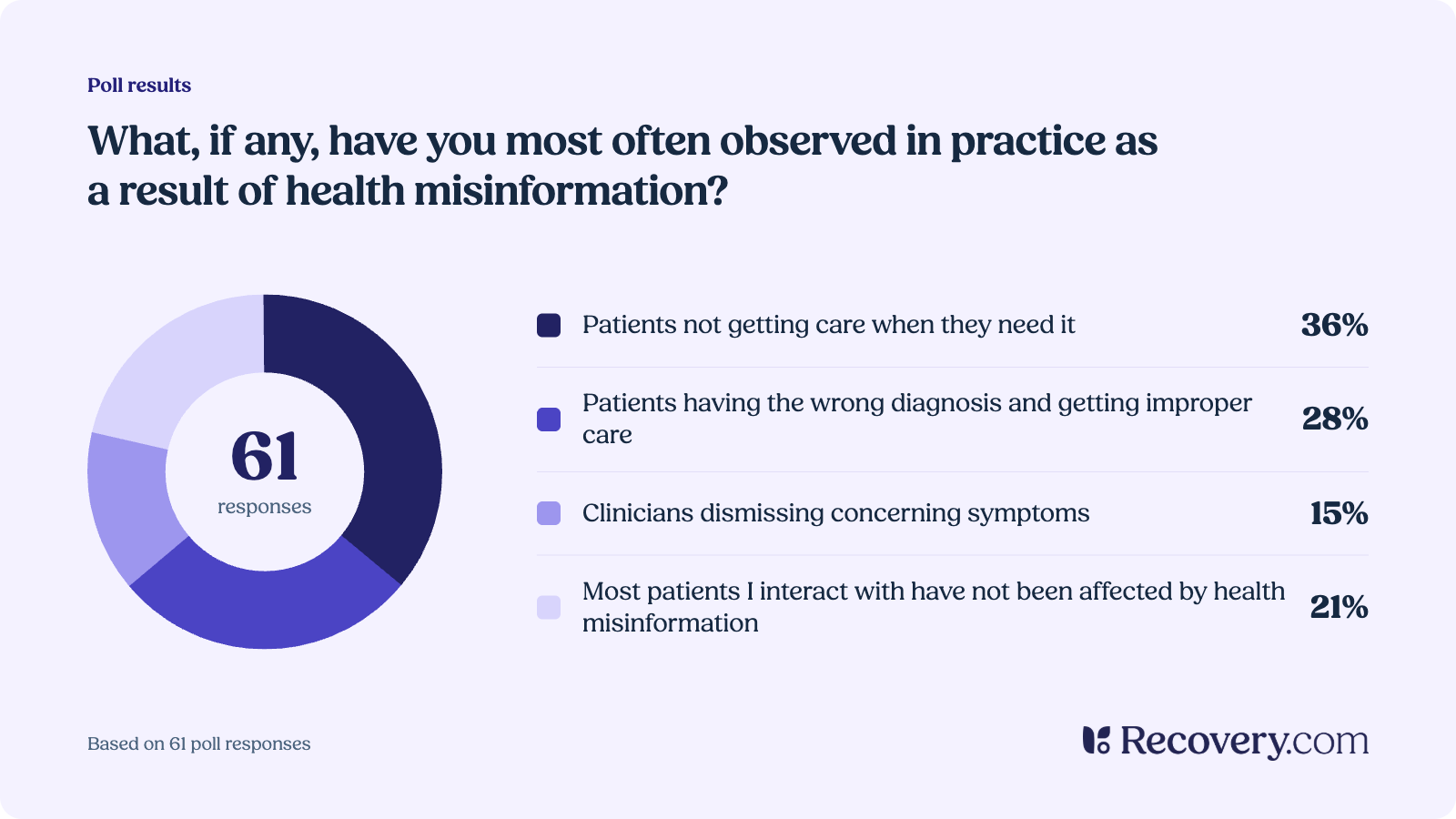 Donut chart of Recovery.com webinar poll results from 61 responses to the question