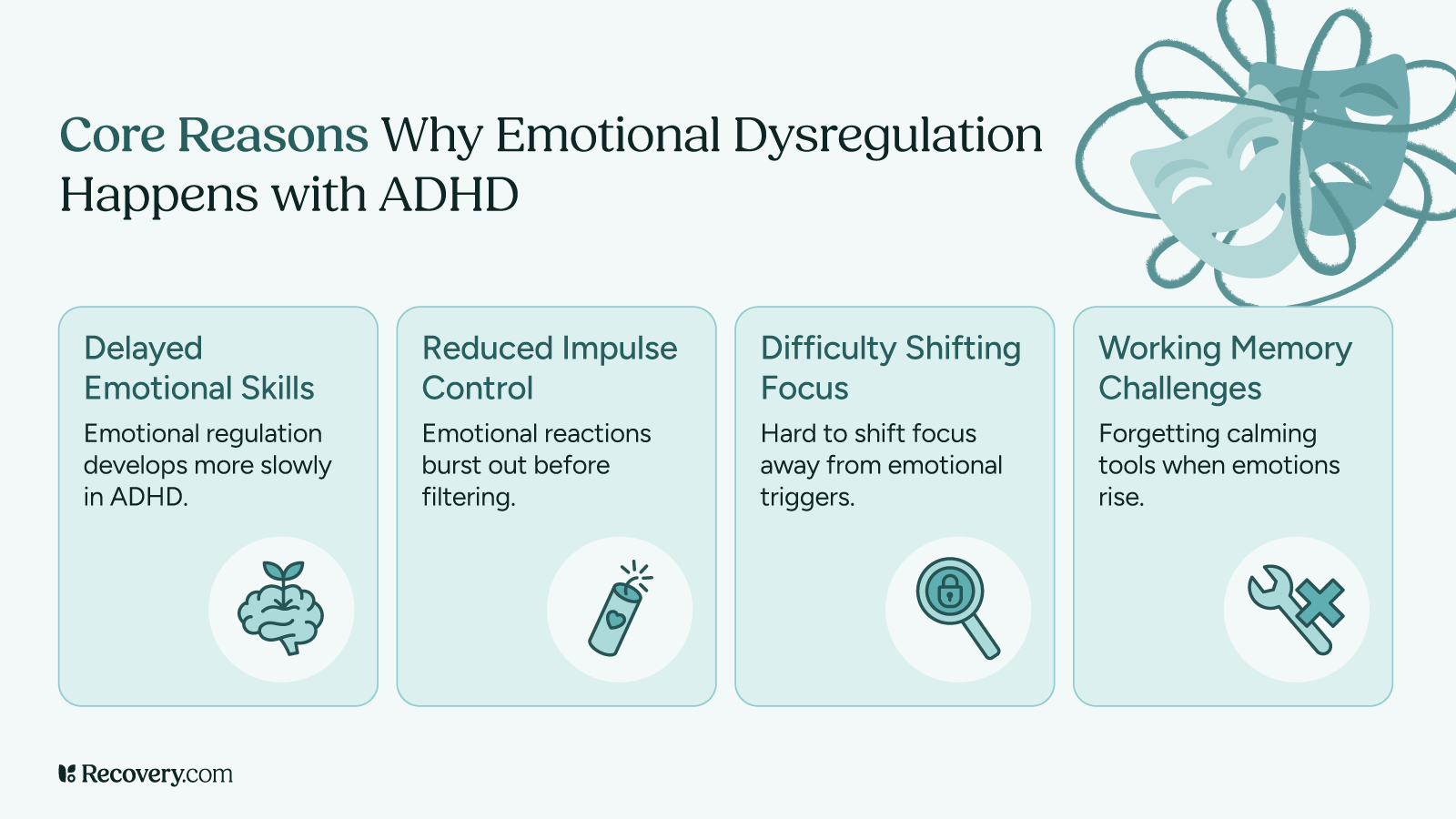Infographic titled, Core Reasons Why Emotional Dysregulation Happens with ADHD, listing four factors like delayed emotional skills, reduced impulse control, difficulty shifting focus, and working memory challenges. Each reason is paired with an icon and explanation highlighting how ADHD impacts emotional self-regulation.
