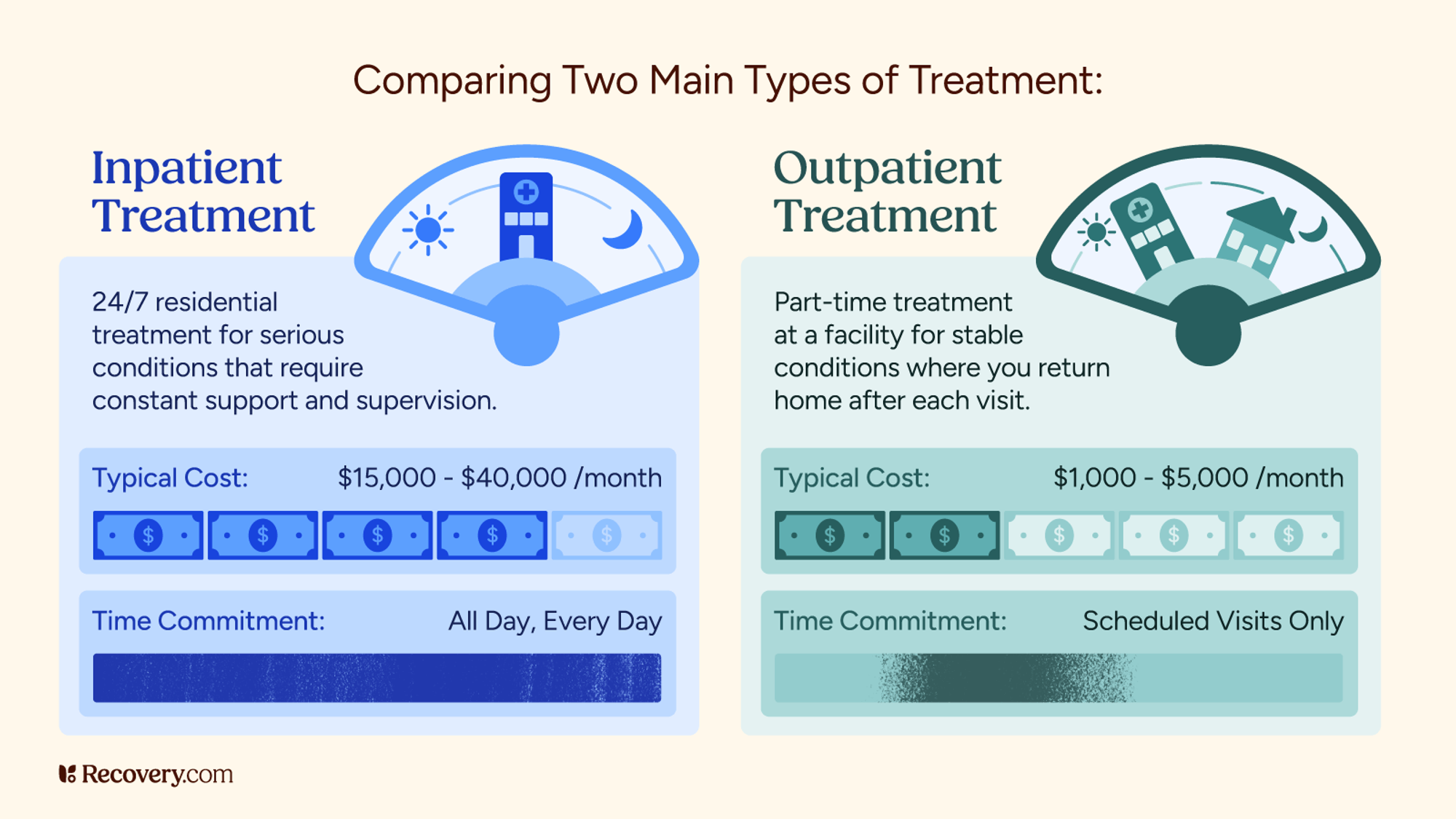 Infographic comparing inpatient vs. outpatient treatment. Inpatient treatment offers round the clock residential care for serious conditions, with costs ranging from 15,000 to 40,000 dollars per month and requires a full-time commitment. Outpatient treatment provides part-time care for stable conditions, costing 1,000 to 5,000 dollars per month, with scheduled visits only. Visual meter icons and color-coded time and cost bars illustrate the differences.