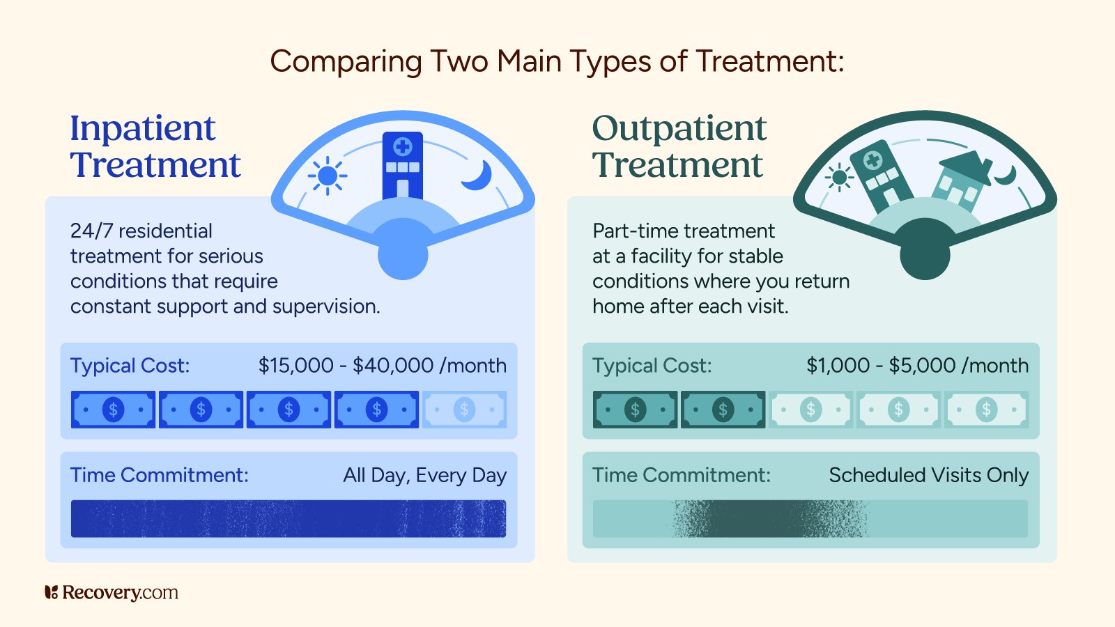 Infographic comparing inpatient vs. outpatient treatment. Inpatient treatment offers round the clock residential care for serious conditions, with costs ranging from 15,000 to 40,000 dollars per month and requires a full-time commitment. Outpatient treatment provides part-time care for stable conditions, costing 1,000 to 5,000 dollars per month, with scheduled visits only. Visual meter icons and color-coded time and cost bars illustrate the differences.