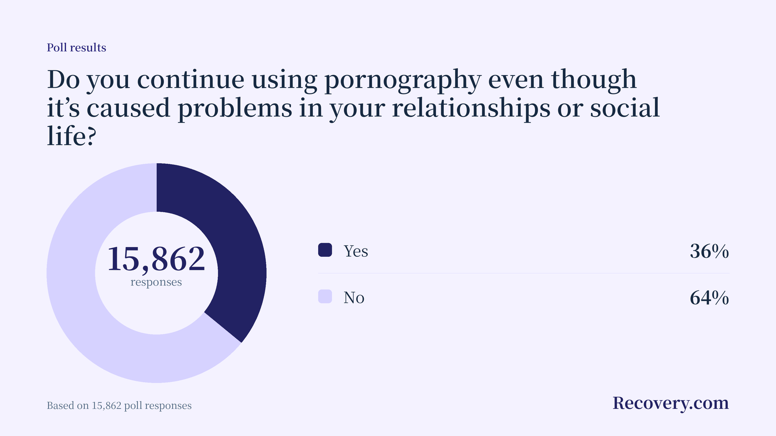 Donut chart: 36% of 15,862 respondents said they continue using pornography even though it has caused problems in their relationships or social life.