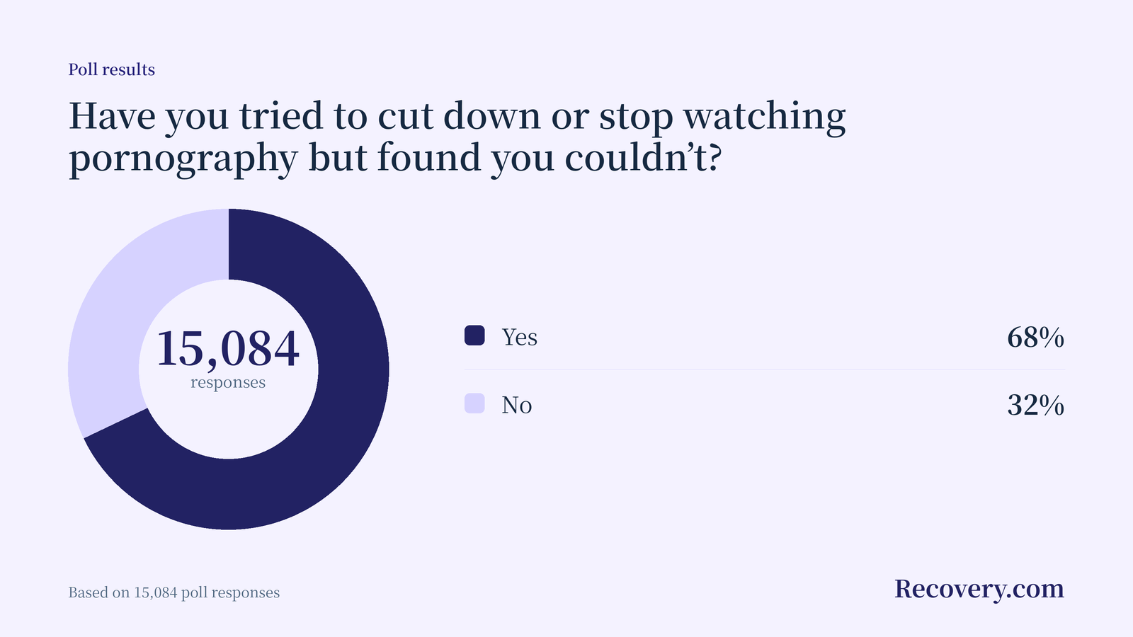 Donut chart: 68% of 15,084 respondents said they have tried to cut down or stop watching pornography but couldn’t.