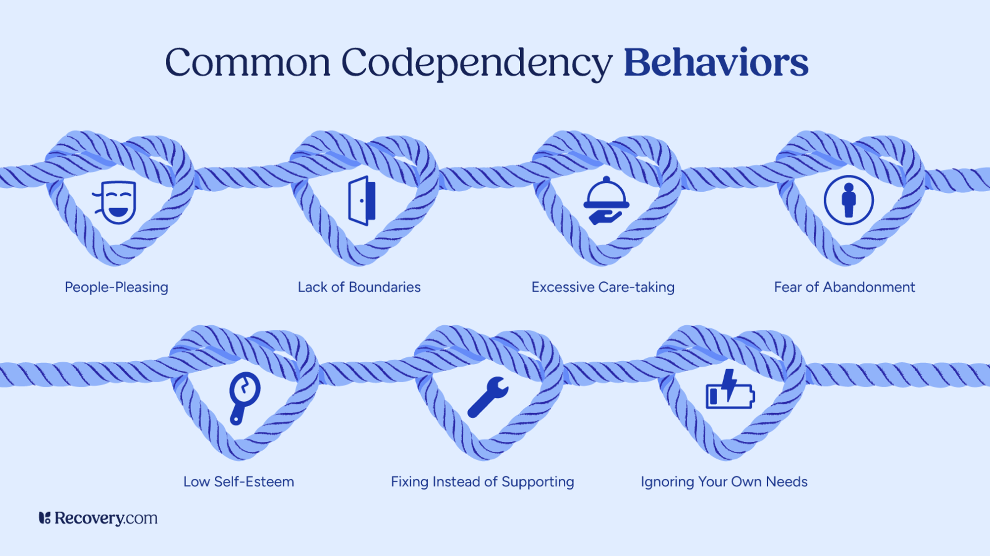 Infographic titled, Common Codependency Behaviors, showing eight heart-shaped rope loops with icons and labels: people-pleasing, lack of boundaries, excessive care-taking, fear of abandonment, low self-esteem, fixing instead of supporting, and ignoring your own needs. Visual metaphor emphasizes emotional entanglement in codependent relationships.