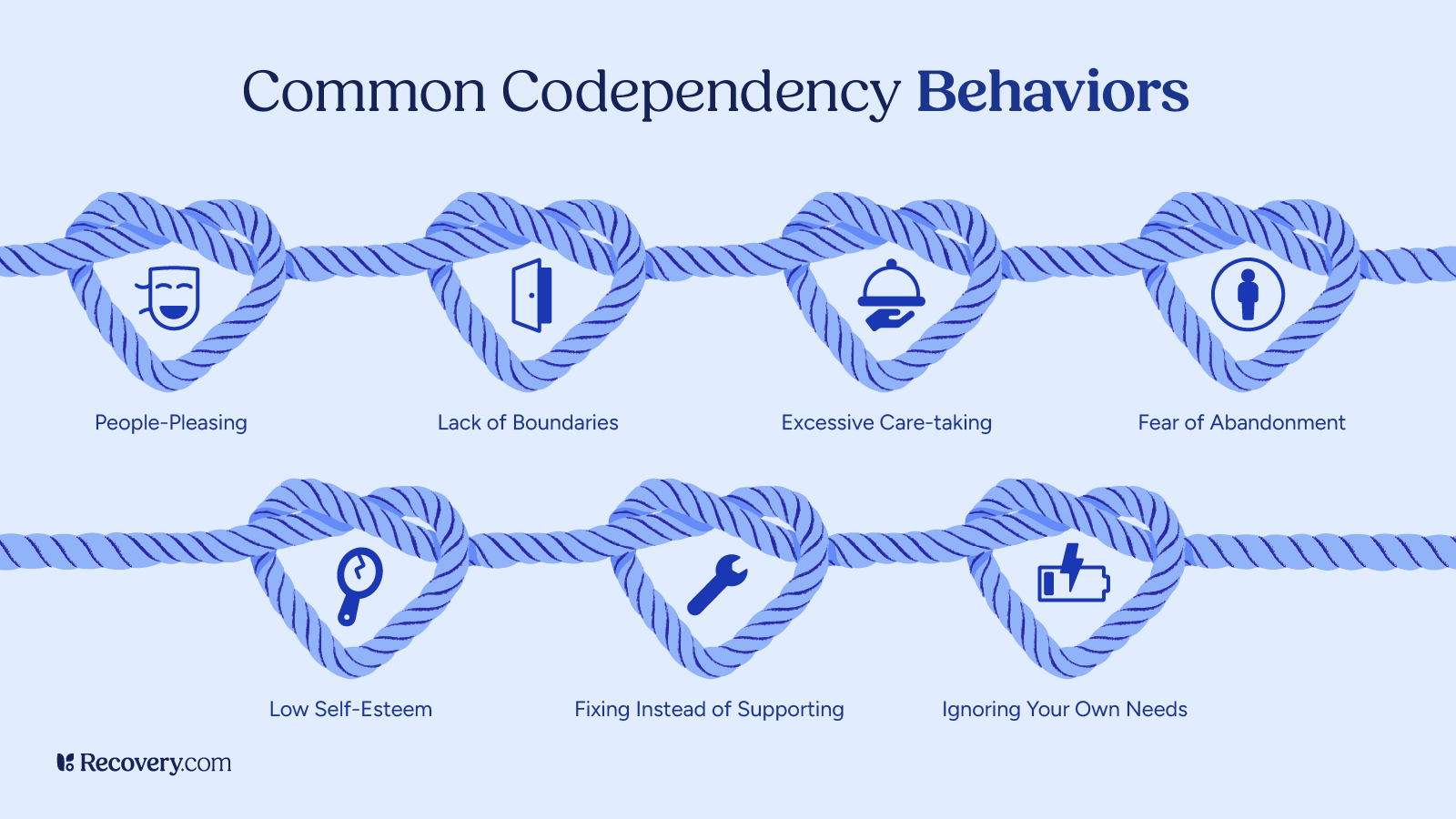 Infographic titled, Common Codependency Behaviors, showing eight heart-shaped rope loops with icons and labels: people-pleasing, lack of boundaries, excessive care-taking, fear of abandonment, low self-esteem, fixing instead of supporting, and ignoring your own needs. Visual metaphor emphasizes emotional entanglement in codependent relationships.