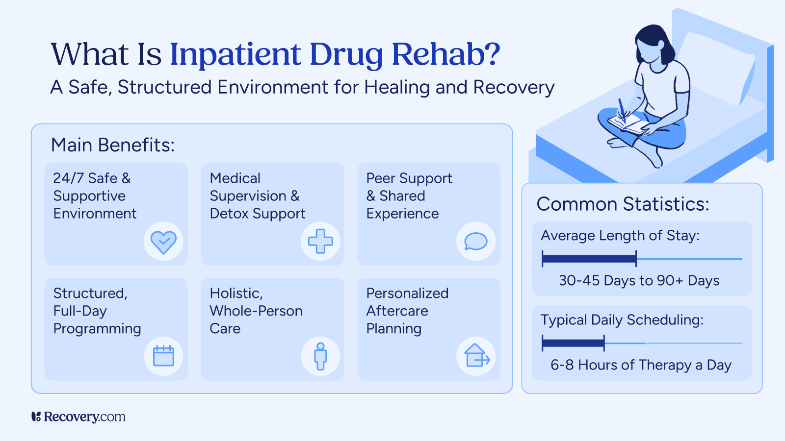 Infographic titled What Is Inpatient Drug Rehab showing key benefits and statistics. Highlights include round the clock safe and supportive environment, medical supervision, peer support, structured programming, holistic care, and aftercare planning. Common stats note average stays from 30 to 90 plus days and 6 to 8 hours of therapy daily. Features illustration of a person journaling on a bed. Recovery.com branding at bottom.