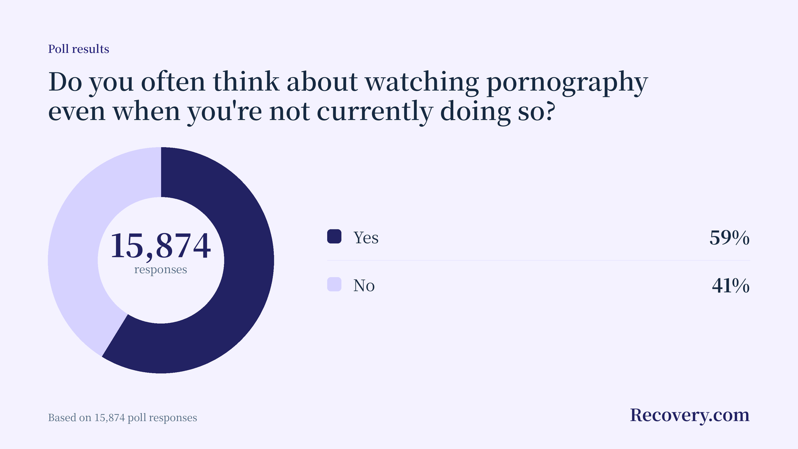 Donut chart: 59% of 15,874 respondents said they often think about watching pornography even when they are not doing so.