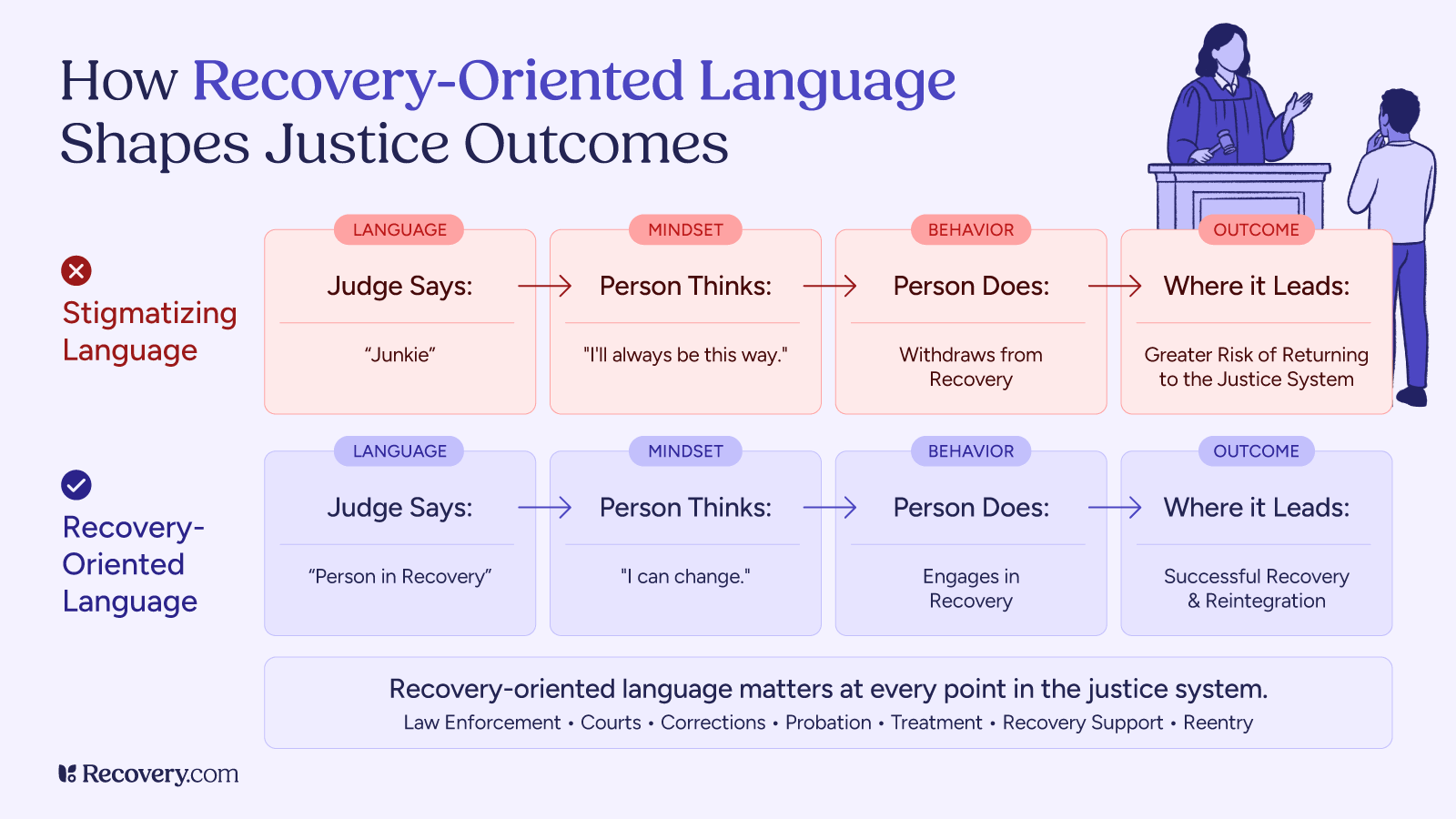 Infographic showing how recovery-oriented language improves engagement, recovery, reintegration, and justice outcomes compared with stigmatizing language.