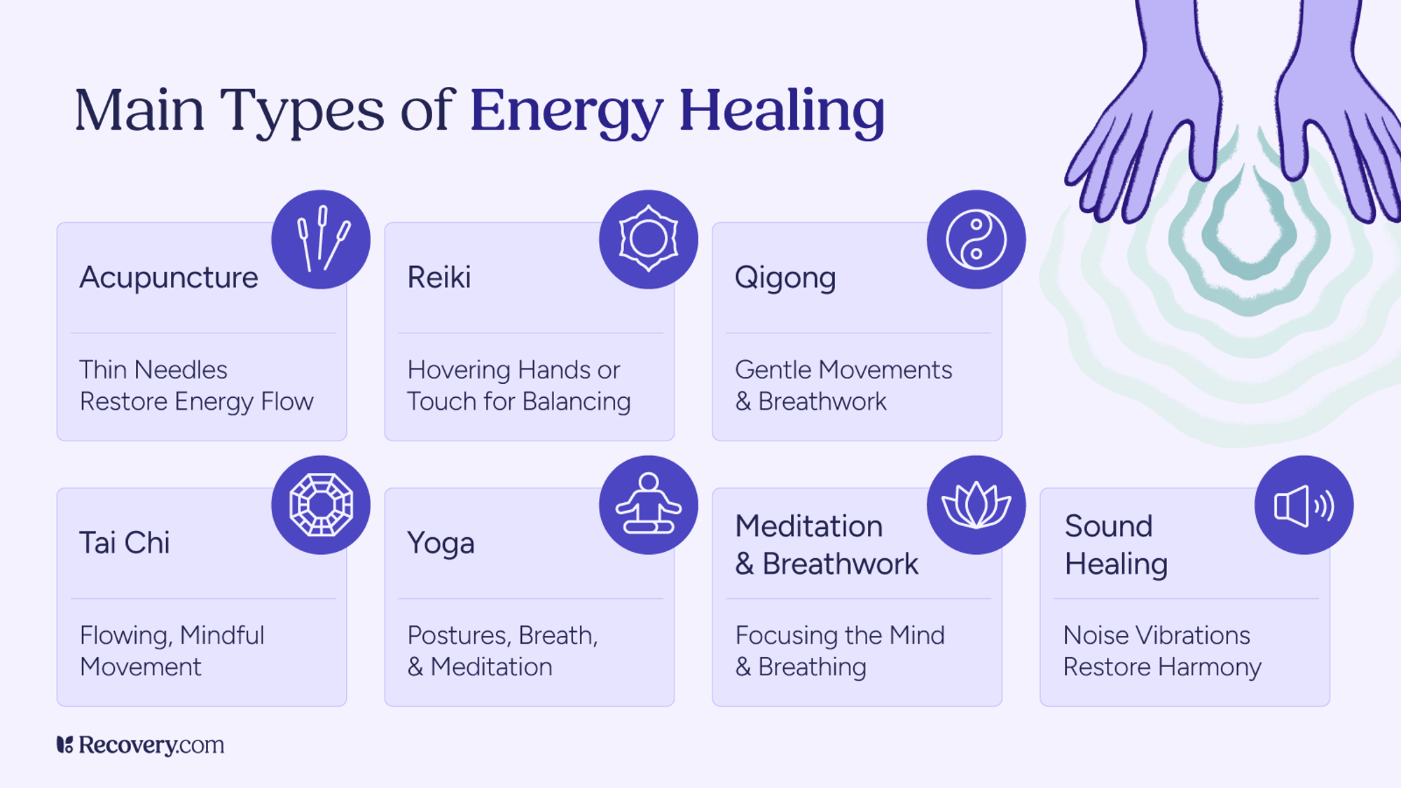 Infographic showing main types of energy healing including acupuncture with thin needles, reiki using hovering hands or touch, qigong with gentle movements and breathwork, tai chi with mindful flowing movement, yoga with postures and meditation, meditation and breathwork focusing the mind, and sound healing using noise vibrations to restore harmony. Illustrated with icons and hands radiating energy.