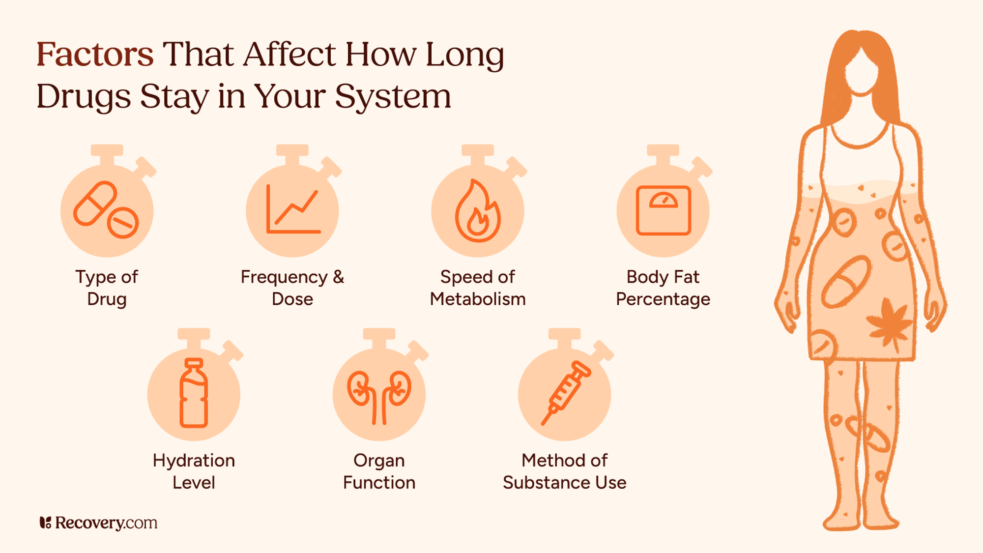 Illustration showing eight key factors that affect how long drugs stay in your system, including type of drug, frequency and dose, metabolism speed, body fat percentage, hydration level, organ function, and method of substance use. Features simple icons and a human figure with drug-related imagery.