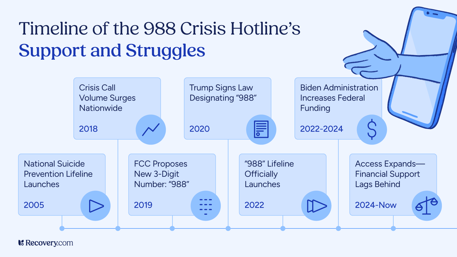 Infographic timeline showing the history and challenges of the 988 Suicide and Crisis Lifeline, from the launch of the National Suicide Prevention Lifeline in 2005 to the official rollout of 988 in 2022, highlighting increased call volume, federal funding boosts, and ongoing financial support gaps.