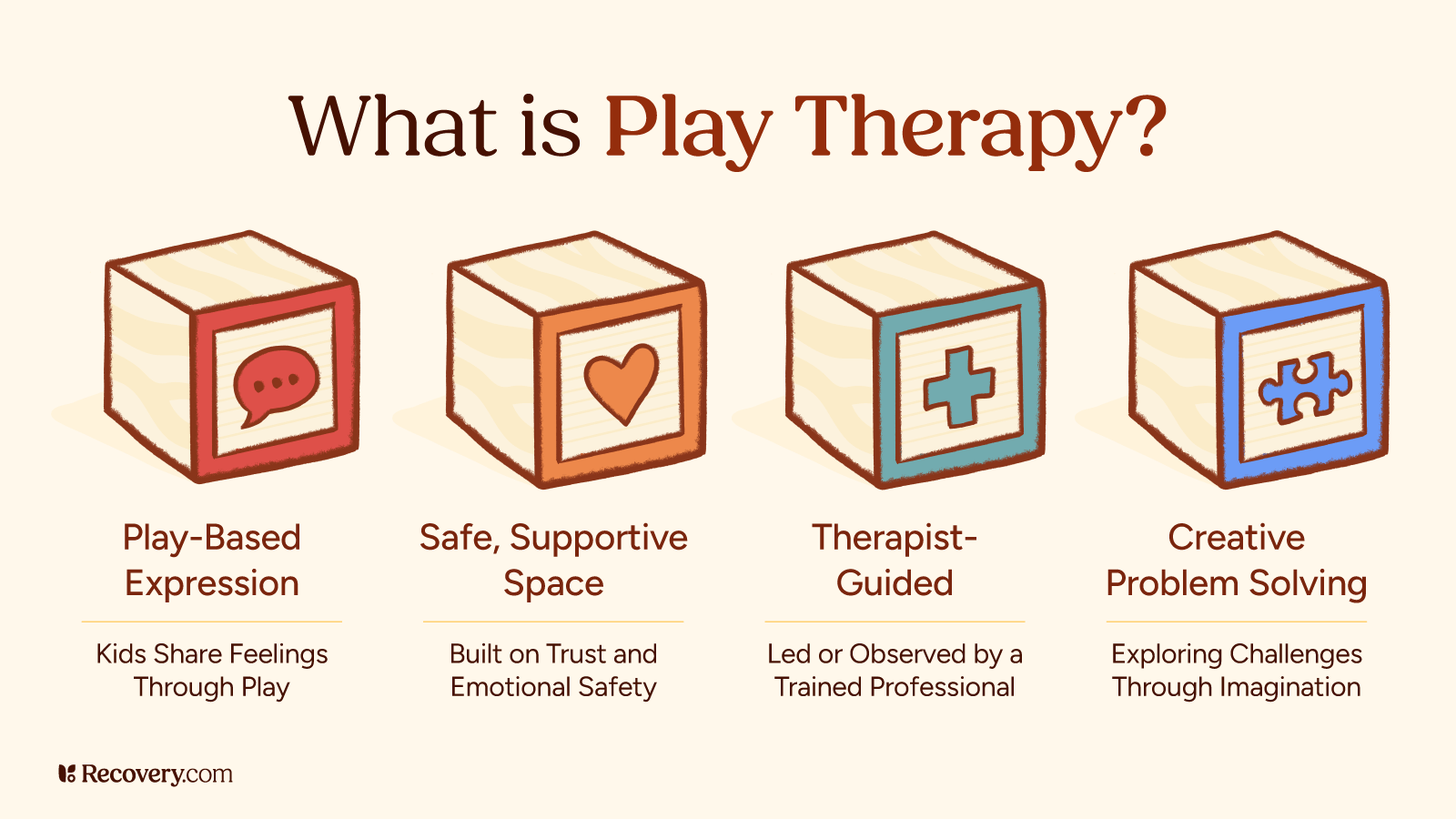 What is play therapy infographic with four building blocks representing key elements: play-based expression where kids share feelings through play, safe supportive space built on trust and emotional safety, therapist-guided sessions led by trained professionals, and creative problem solving for exploring challenges through imagination.