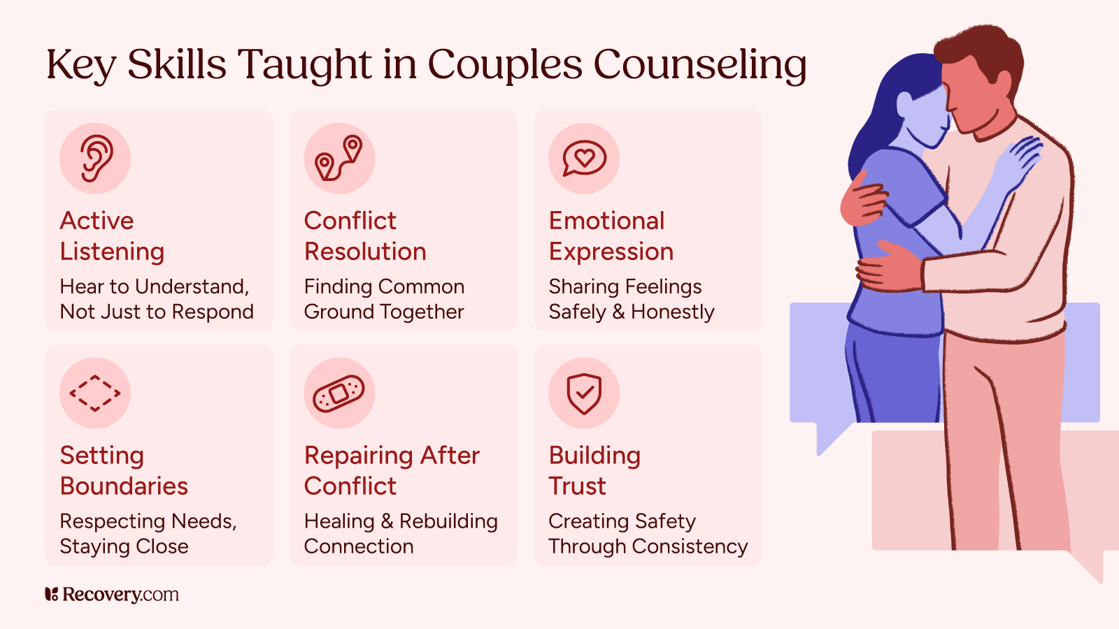 Infographic from Recovery.com titled Key Skills Taught in Couples Counseling, featuring seven relationship skills: active listening, conflict resolution, emotional expression, setting boundaries, repairing after conflict, and building trust. Includes an illustration of a couple embracing, symbolizing connection and healing through therapy.