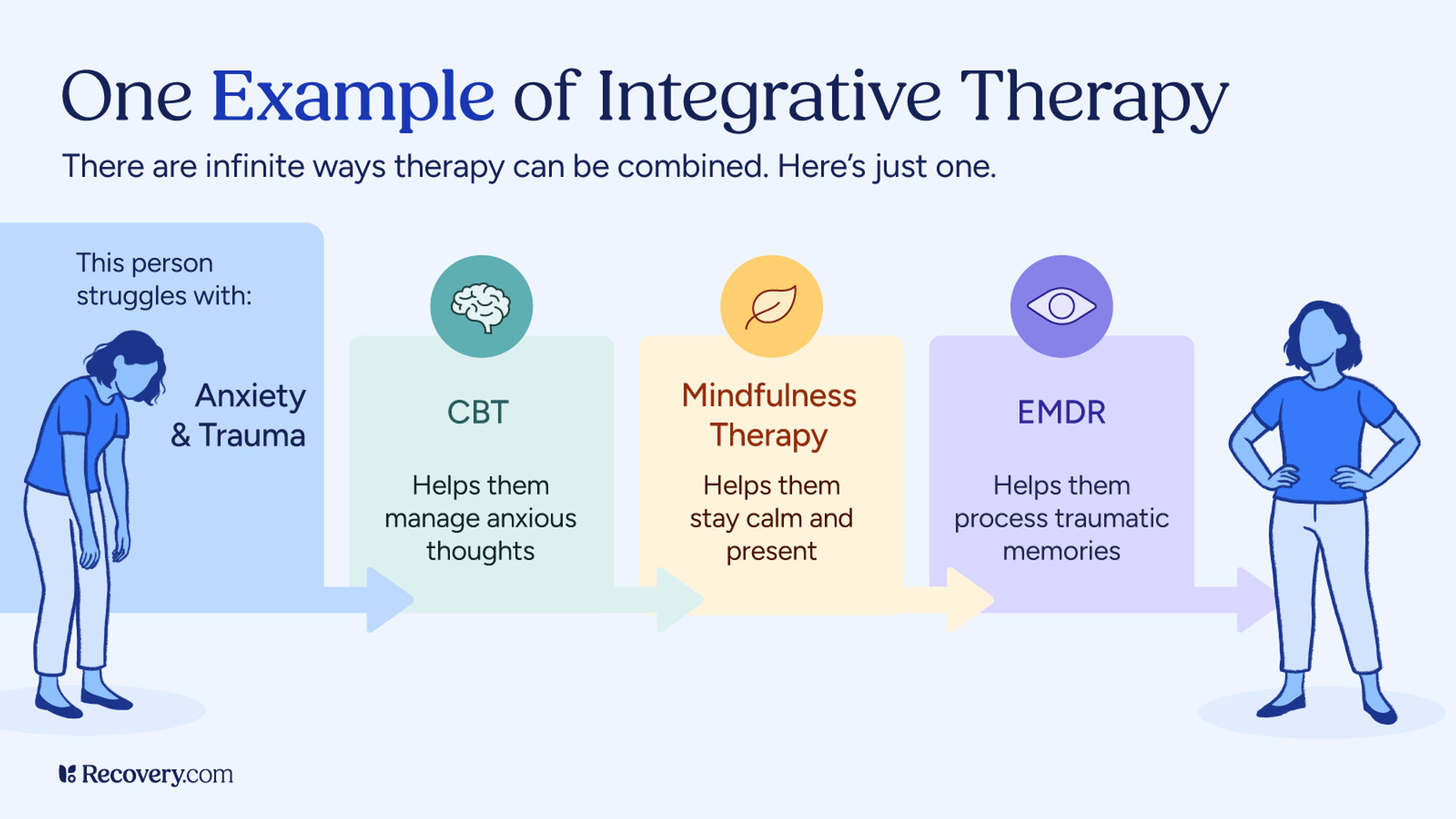 Infographic example of integrative therapy showing a person struggling with anxiety and trauma who benefits from CBT to manage anxious thoughts, mindfulness therapy to stay calm and present, and EMDR to process traumatic memories, leading to improved well-being.