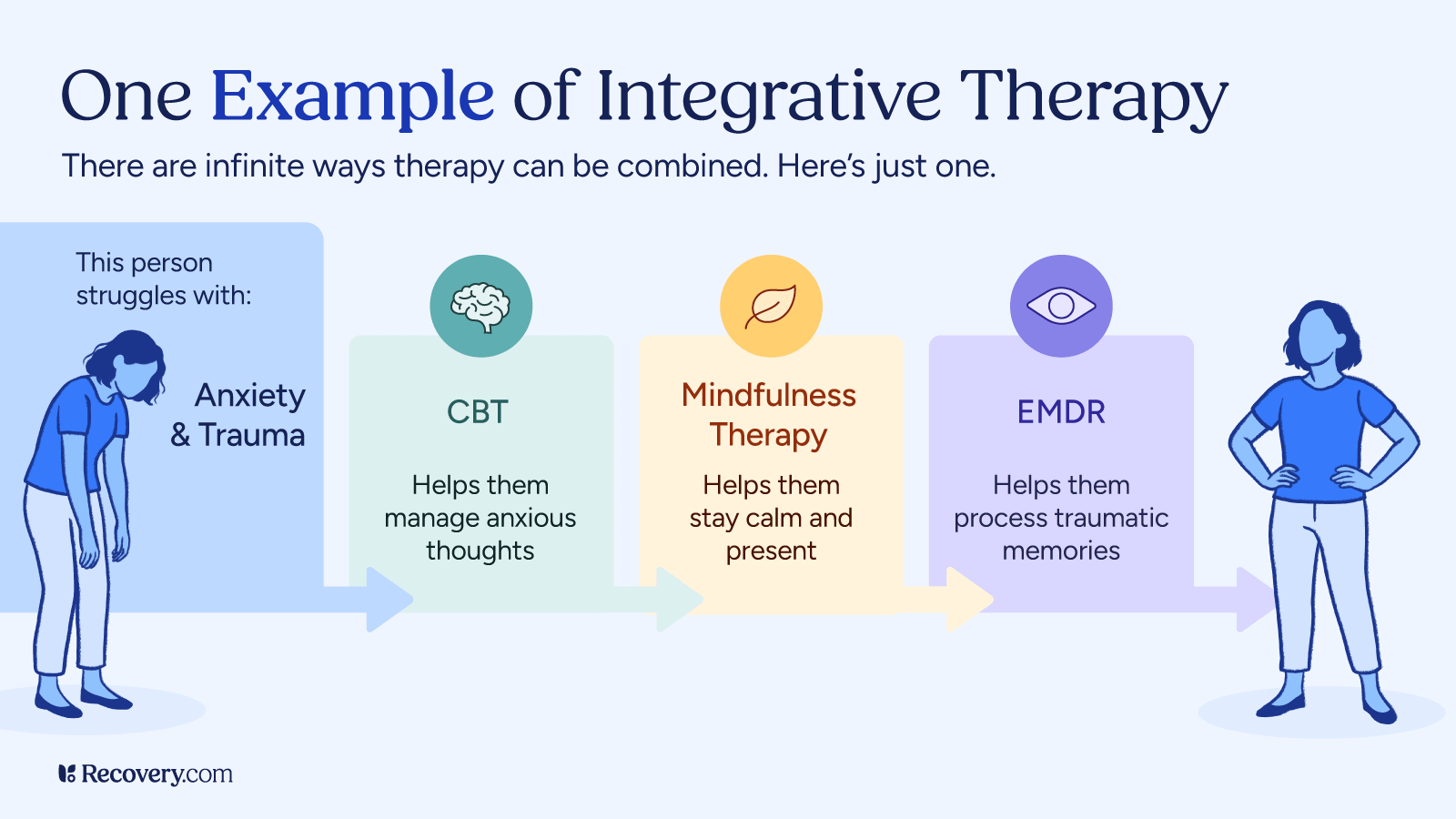 Infographic example of integrative therapy showing a person struggling with anxiety and trauma who benefits from CBT to manage anxious thoughts, mindfulness therapy to stay calm and present, and EMDR to process traumatic memories, leading to improved well-being.
