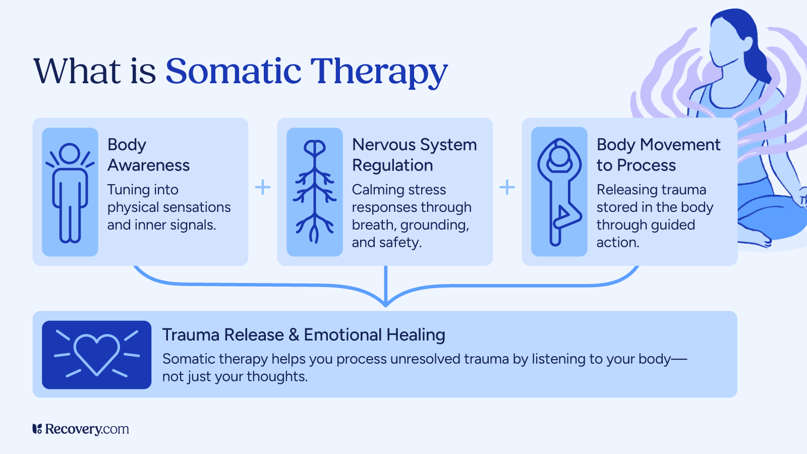 Image illustrates somatic therapy as a combination of three elements: body awareness and tuning into physical sensations, nervous system regulation and calming stress through breath and grounding, and body movement to process trauma and guided actions to release stored trauma. These components contribute to trauma release and emotional healing by listening to the body, not just thoughts. Includes calming imagery of a meditative figure surrounded by soft lines.