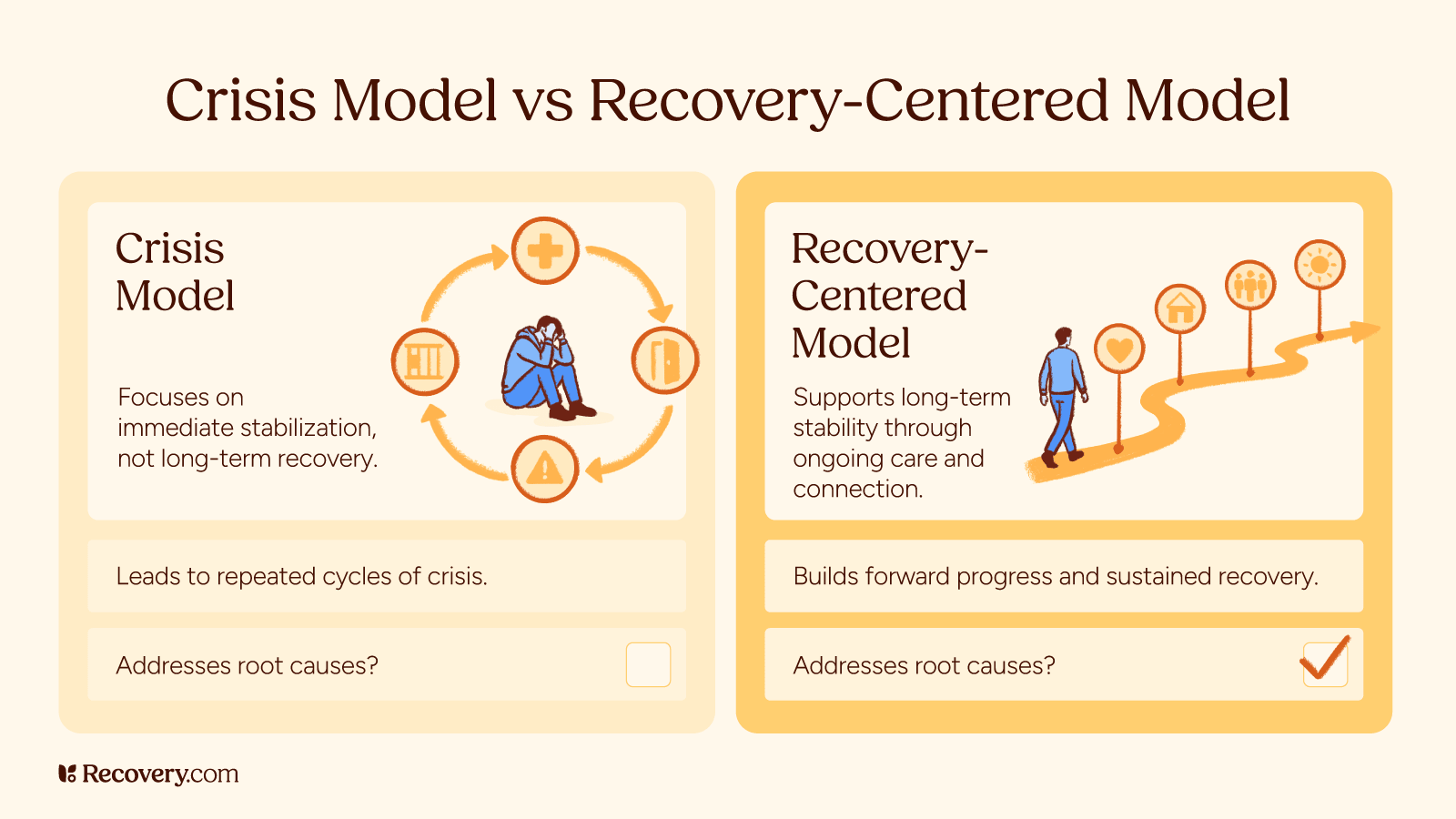 Crisis model vs recovery centered model infographic showing short term stabilization leading to repeated crisis cycles compared to long term recovery with ongoing care connection and progress toward stability and healing.