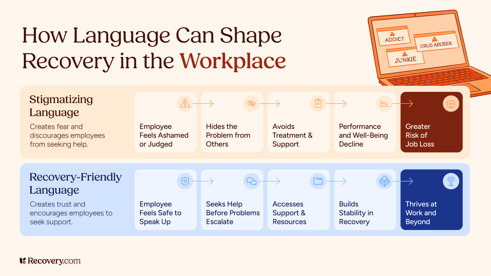 Infographic showing how recovery friendly workplace language builds trust, encourages help seeking, supports recovery stability, and helps employees thrive.