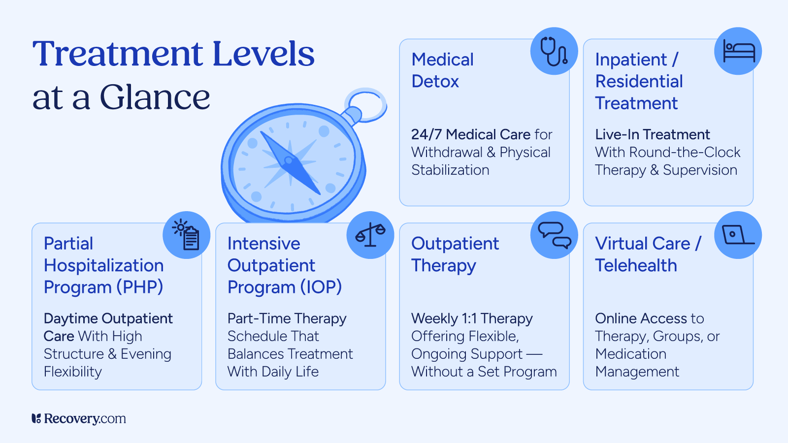 Infographic showing six treatment levels arranged around a compass: Medical Detox or 24/7 medical care for withdrawal, Inpatient/Residential Treatment or live-in treatment with round-the-clock therapy, Partial Hospitalization Program or daytime outpatient care with high structure, Intensive Outpatient Program or part-time therapy balancing treatment with daily life, Outpatient Therapy or weekly one-on-one flexible support, and Virtual Care or Telehealth or online access to therapy and medication management.