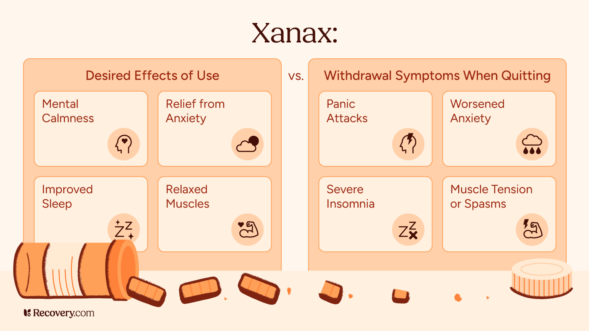 Comparison chart showing desired effects of Xanax use like mental calmness, anxiety relief, improved sleep, and relaxed muscles—versus withdrawal symptoms when quitting, including panic attacks, worsened anxiety, severe insomnia, and muscle tension or spasms. Includes illustrated pills and icons.