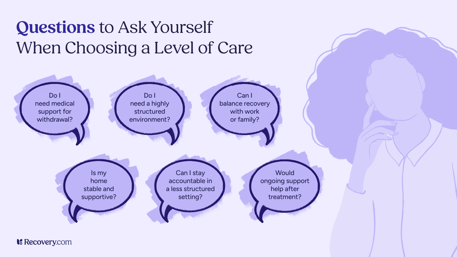 Infographic titled Questions to Ask Yourself When Choosing a Level of Care. It features six questions in speech bubbles about medical support, structure, accountability, stability at home, balancing recovery with responsibilities, and ongoing support. A silhouette of a thoughtful person appears on the right.
