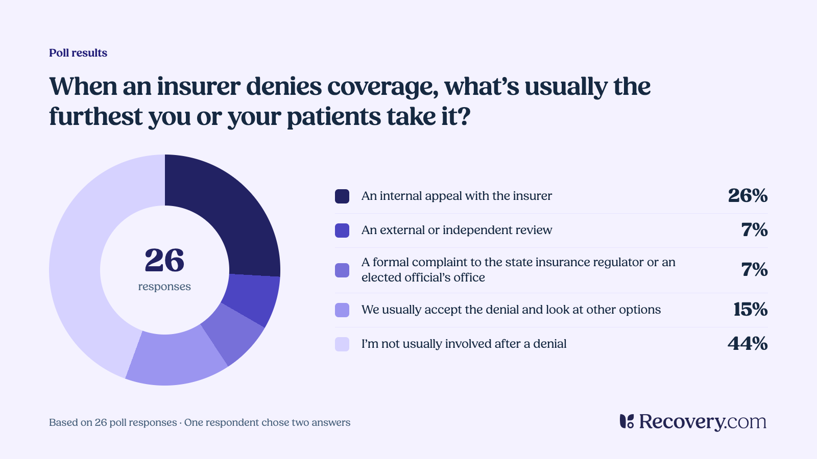Donut chart of 26 responses to