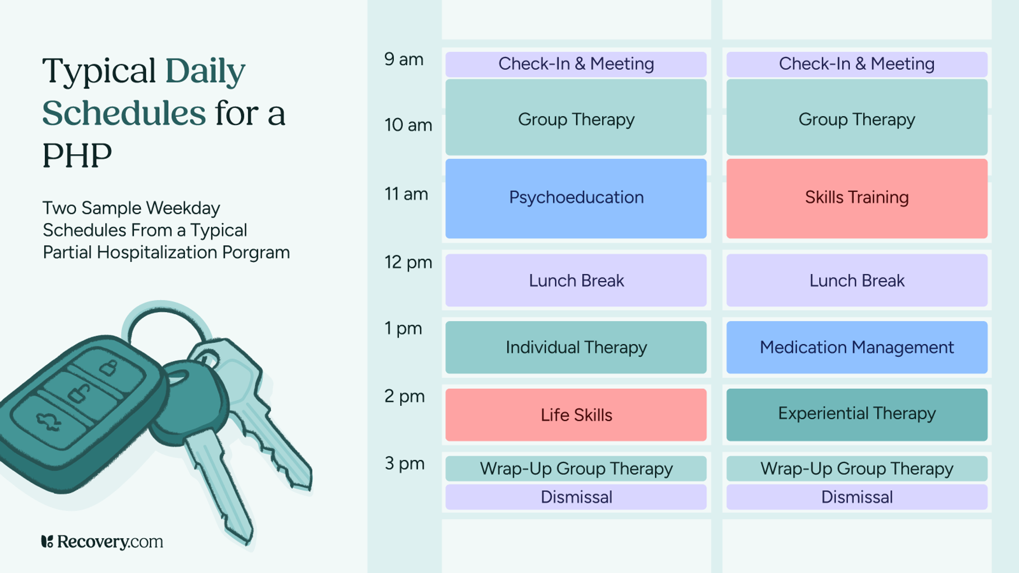 Infographic showing two sample weekday schedules for a typical Partial Hospitalization Program or PHP. Both schedules run from 9 am to 3 pm and include check-in, group therapy, lunch, and wrap-up sessions. One schedule features psychoeducation, individual therapy, and life skills, while the other includes skills training, medication management, and experiential therapy. Visual elements include illustrated car keys to symbolize outpatient care.