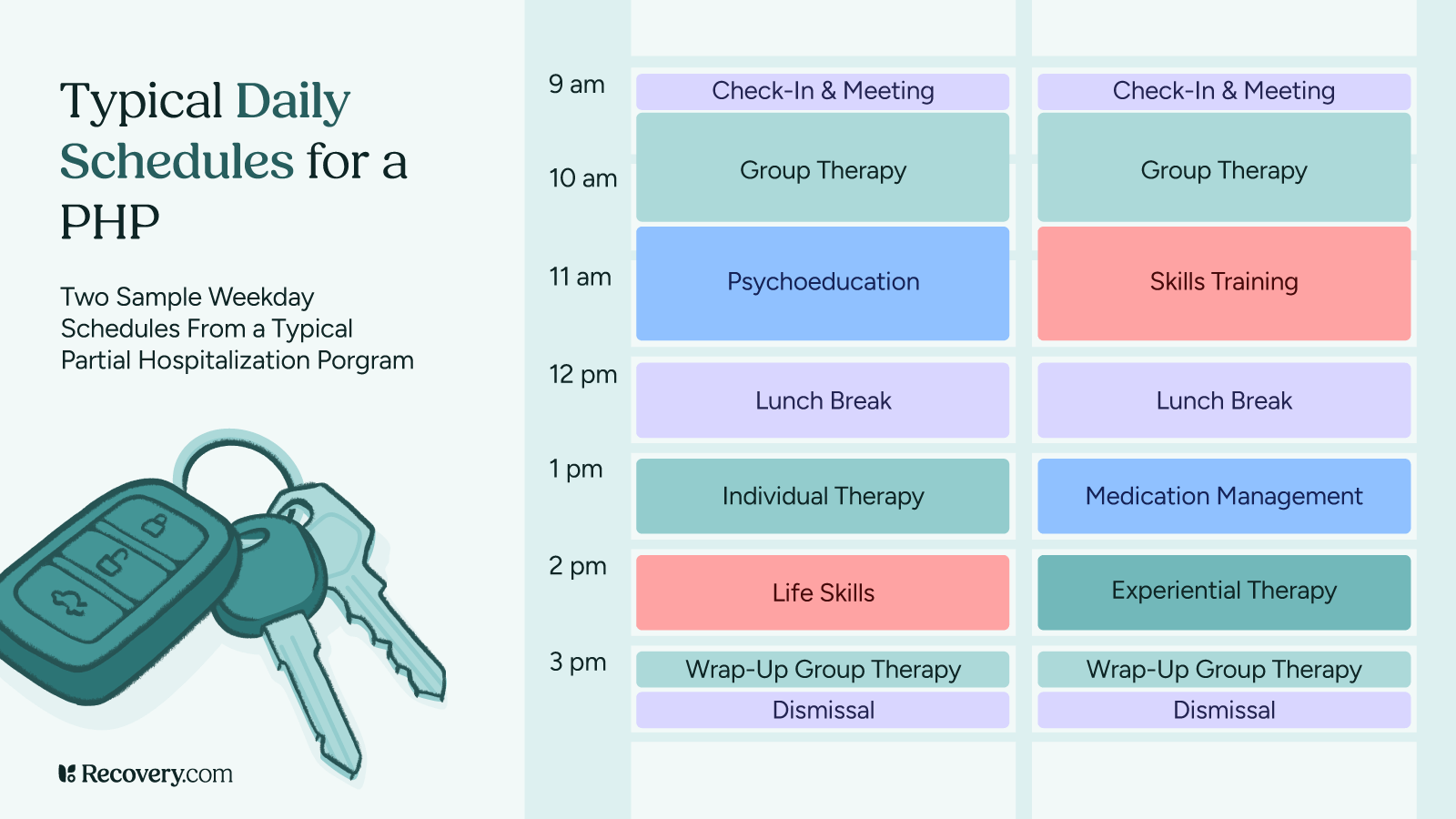 Infographic showing two sample weekday schedules for a typical Partial Hospitalization Program or PHP. Both schedules run from 9 am to 3 pm and include check-in, group therapy, lunch, and wrap-up sessions. One schedule features psychoeducation, individual therapy, and life skills, while the other includes skills training, medication management, and experiential therapy. Visual elements include illustrated car keys to symbolize outpatient care.