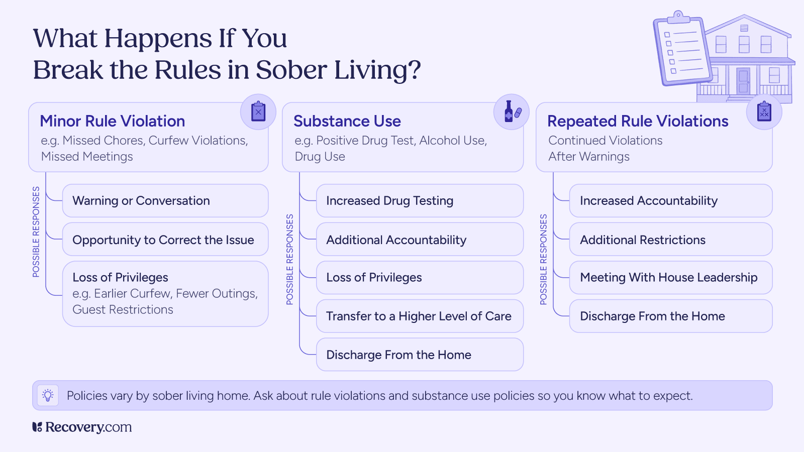 Infographic explaining what happens when you break sober living rules, including possible responses to minor violations, substance use, and repeated rule violations.