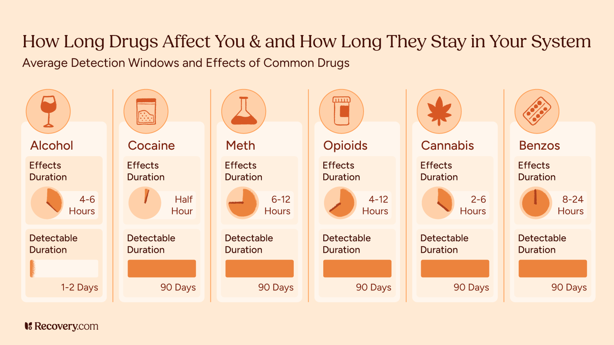 Chart comparing the effects duration and detection windows of common drugs including alcohol, cocaine, meth, opioids, cannabis, and benzodiazepines. Effects range from 30 minutes to 24 hours, while detection durations vary from 1 to 2 days for alcohol to up to 90 days for most other substances. Visuals include icons and bar graphs.
